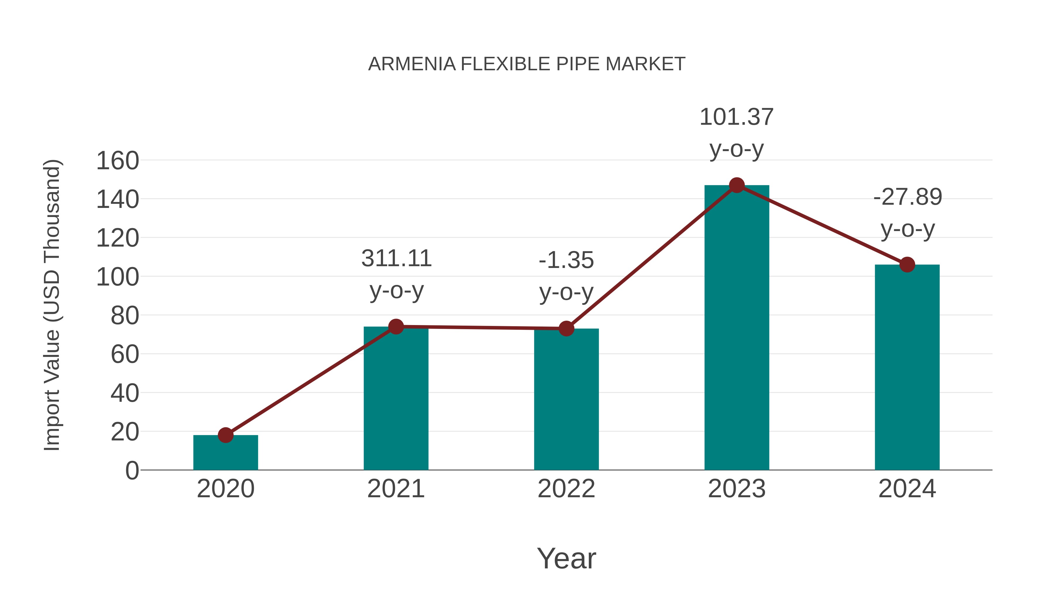  Armenia Flexible Pipe Market: Import Trend Analysis