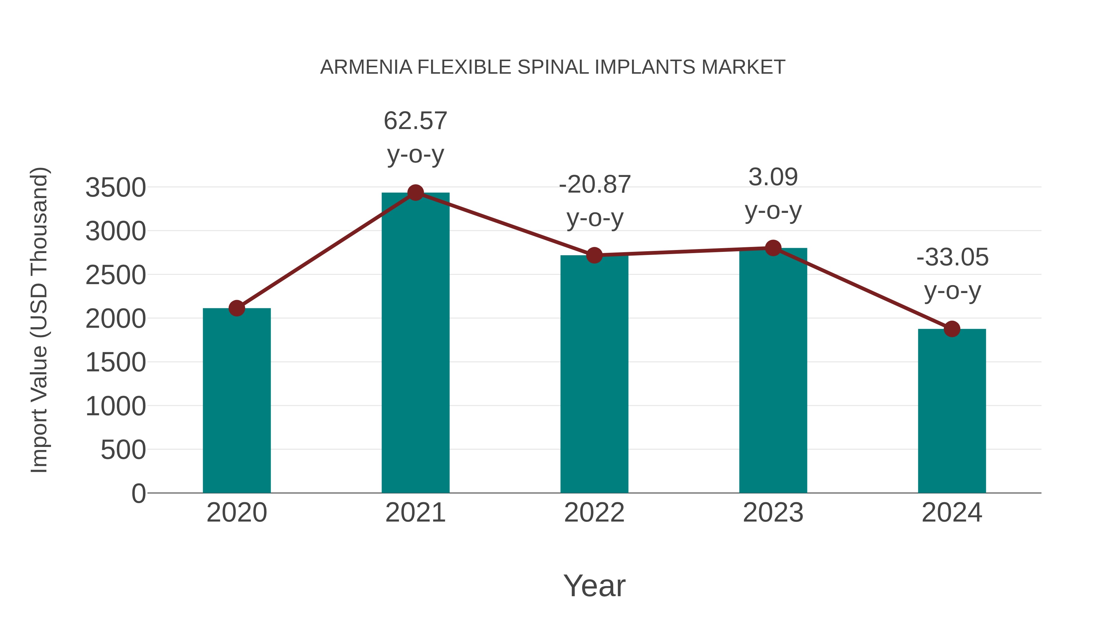 Armenia Flexible Spinal Implants Market: Import Trend Analysis