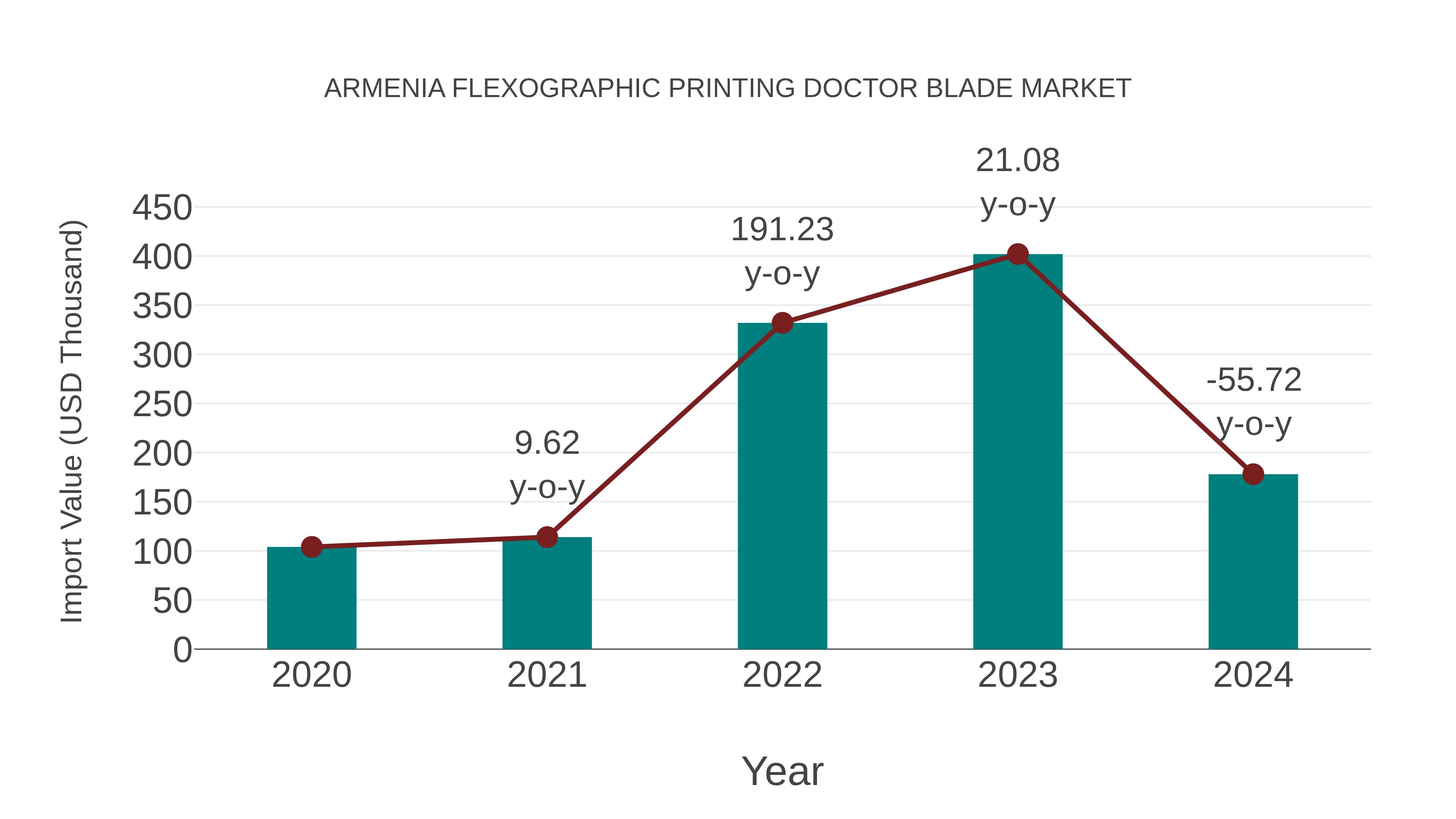 Armenia Flexographic Printing Doctor Blade Market: Import Trend Analysis
