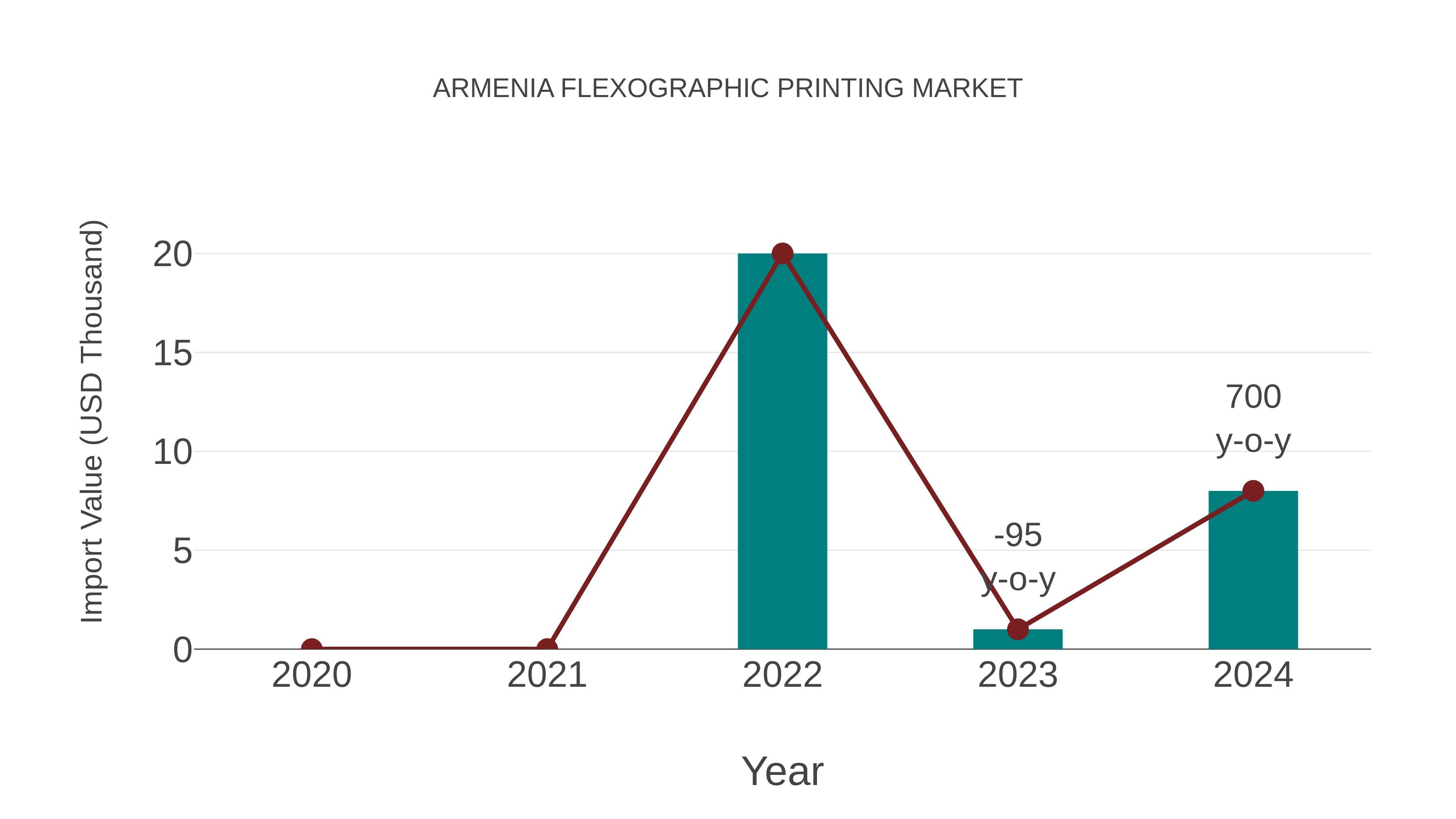  Armenia Flexographic Printing Market: Import Trend Analysis