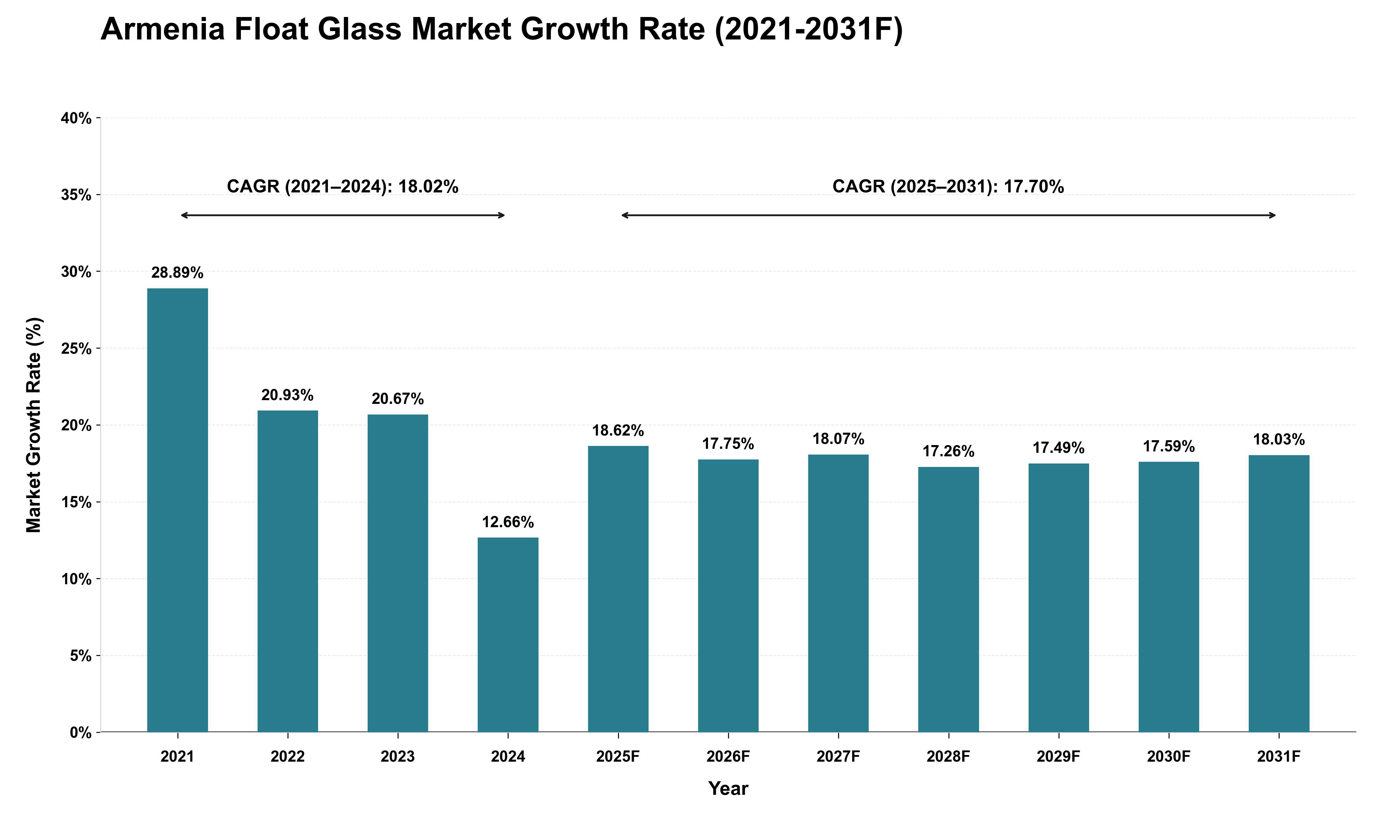 Armenia Float Glass Market Growth Rate Analysis (2021 - 2031)