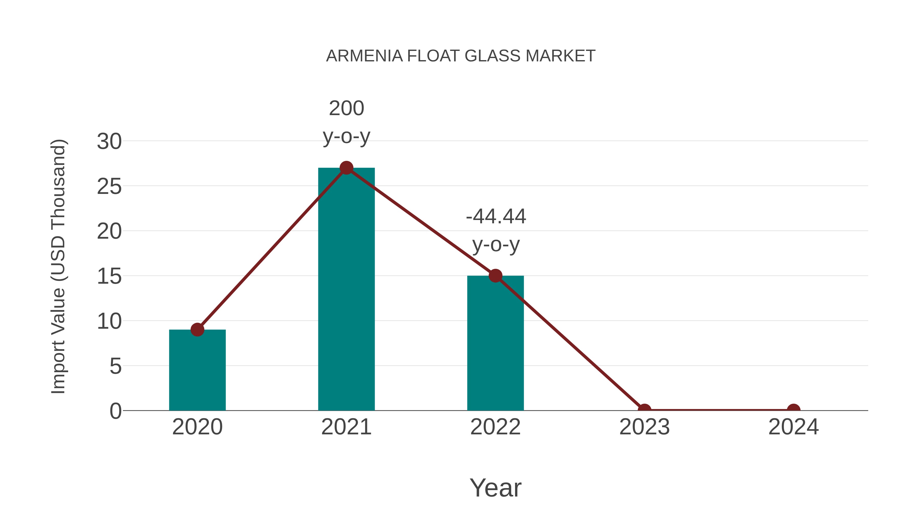  Armenia Float Glass Market: Import Trend Analysis