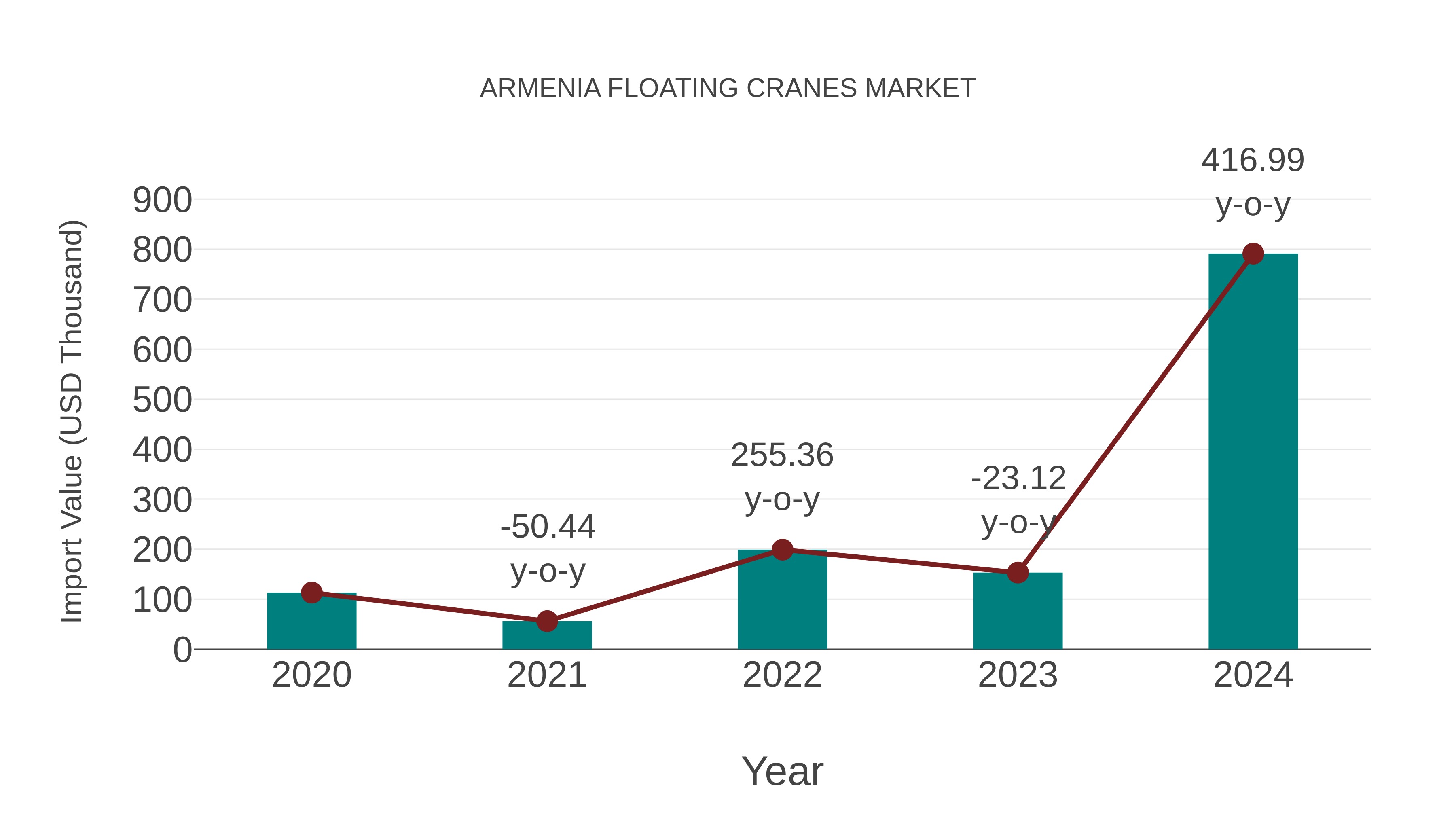  Armenia Floating Cranes Market: Import Trend Analysis