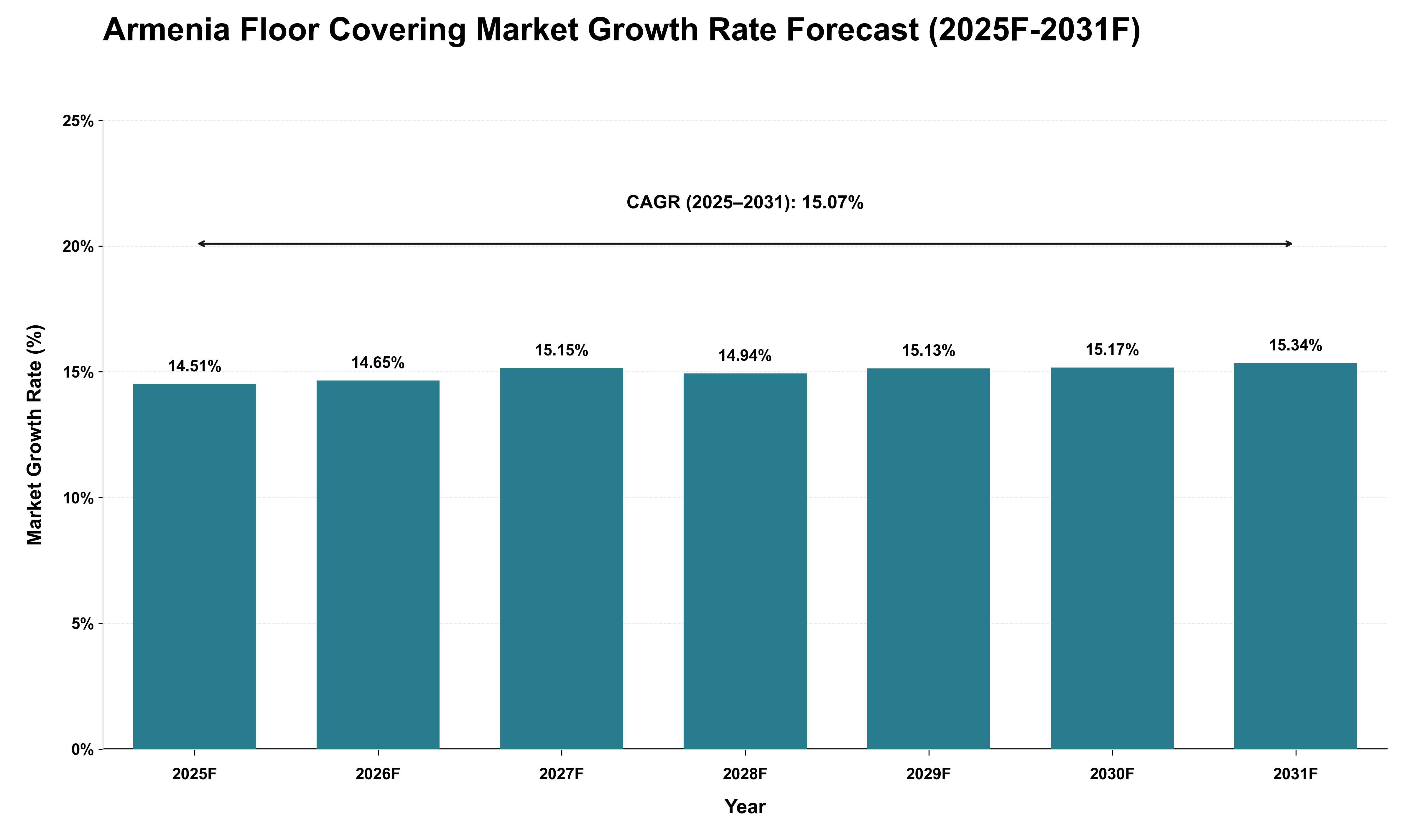 Armenia Floor Covering Market Growth Rate Analysis (2025 - 2031)