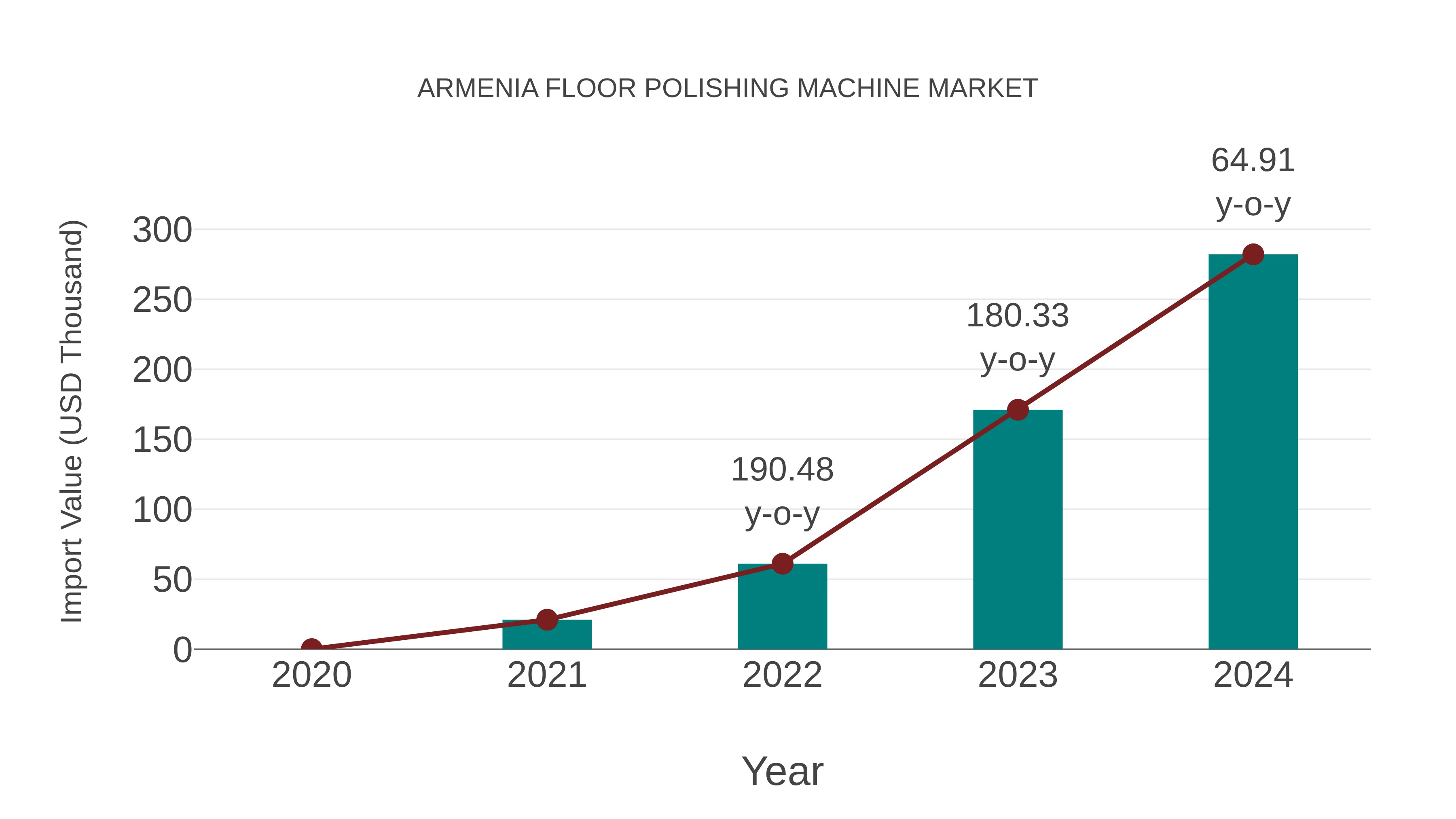  Armenia Floor Polishing Machine Market: Import Trend Analysis