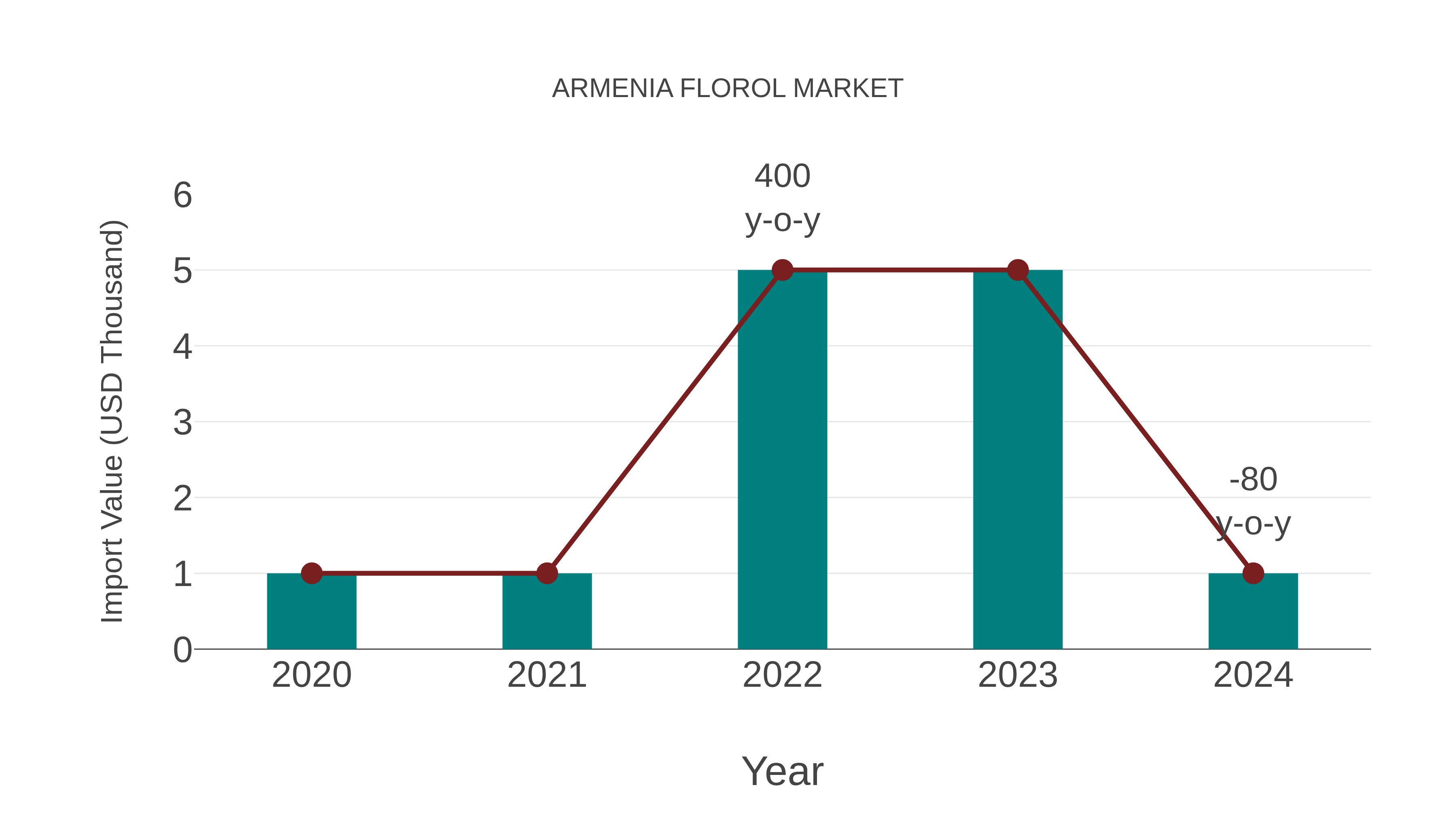 Armenia Florol Market: Import Trend Analysis