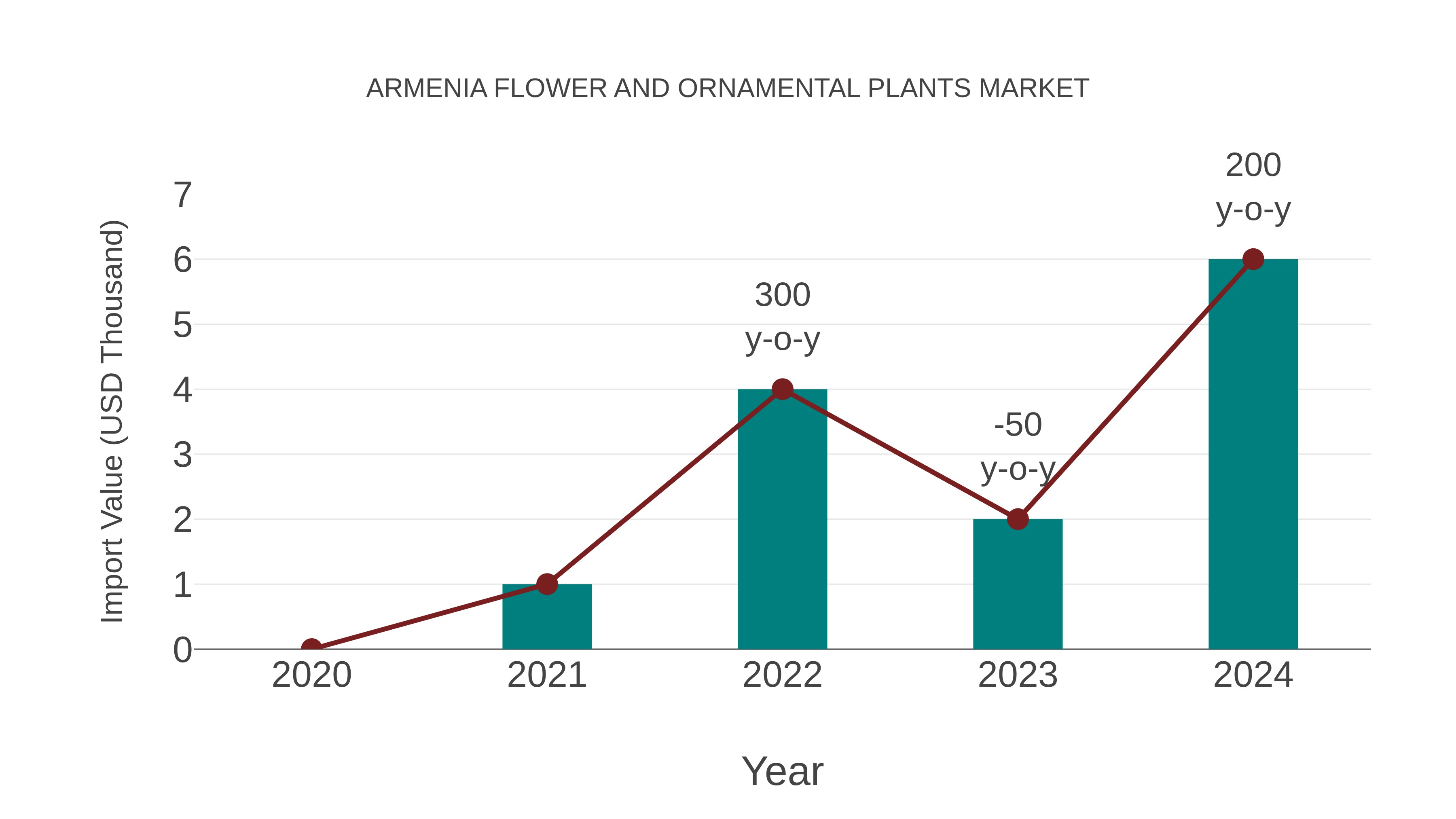 Armenia Flower and Ornamental Plants Market: Import Trend Analysis