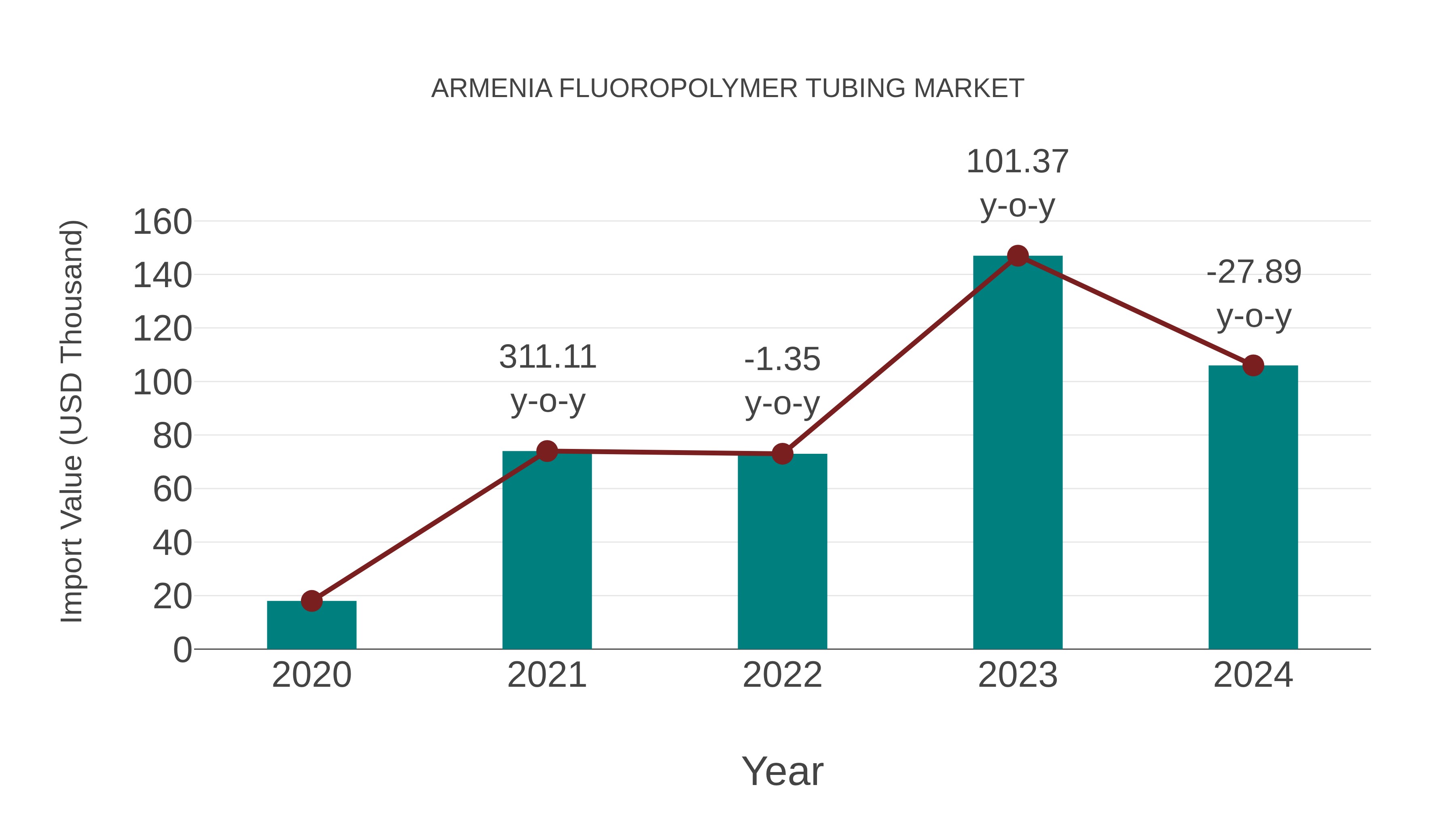 Armenia Fluoropolymer Tubing Market: Import Trend Analysis