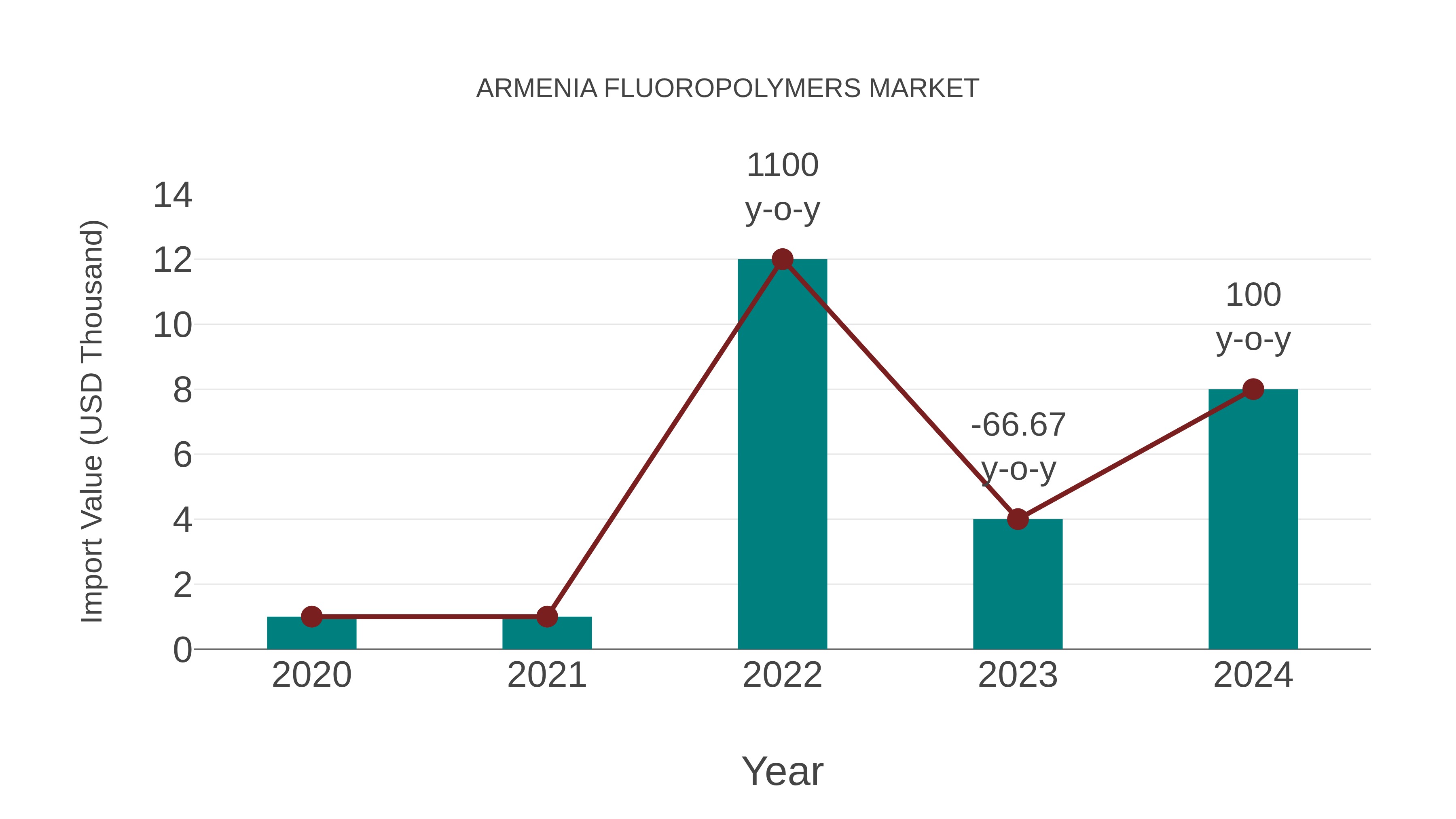 Armenia Fluoropolymers Market: Import Trend Analysis