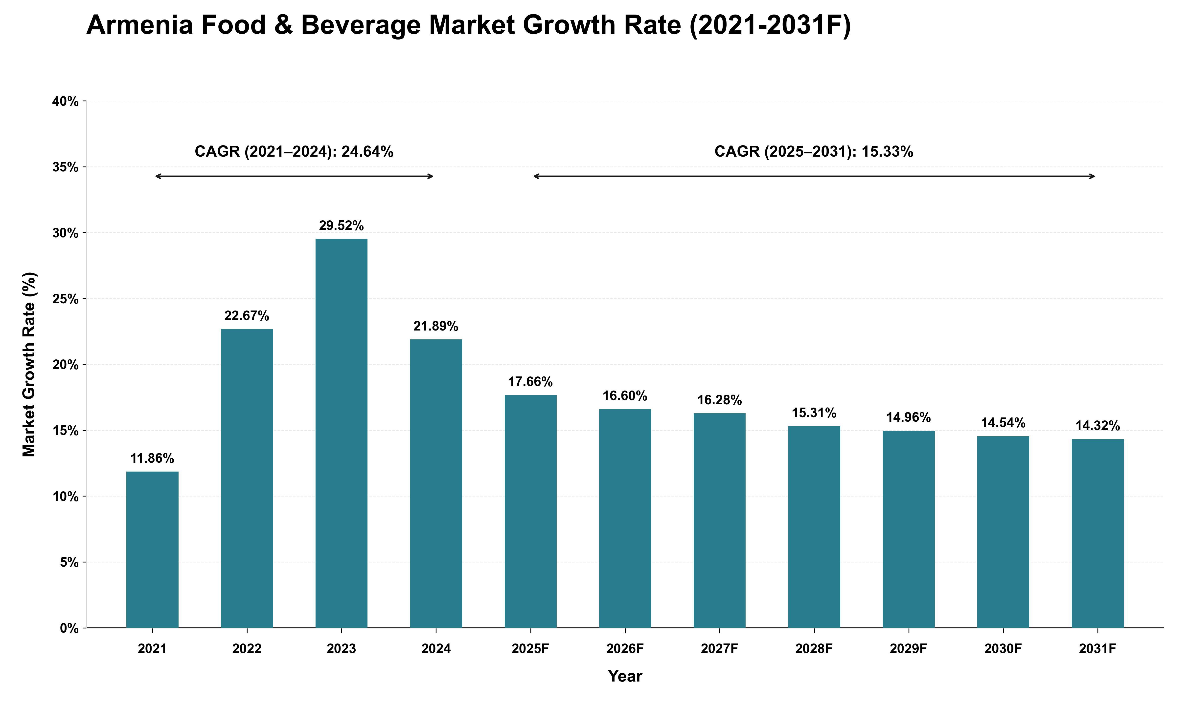 Armenia Food & Beverage Market Growth Rate Analysis (2021 - 2031)