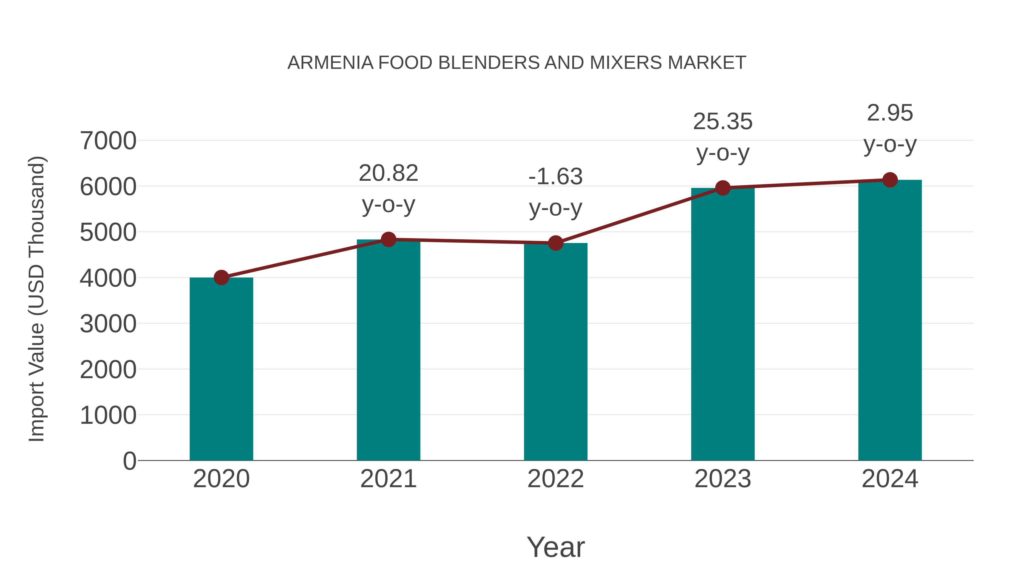 Armenia Food Blenders and Mixers Market: Import Trend Analysis