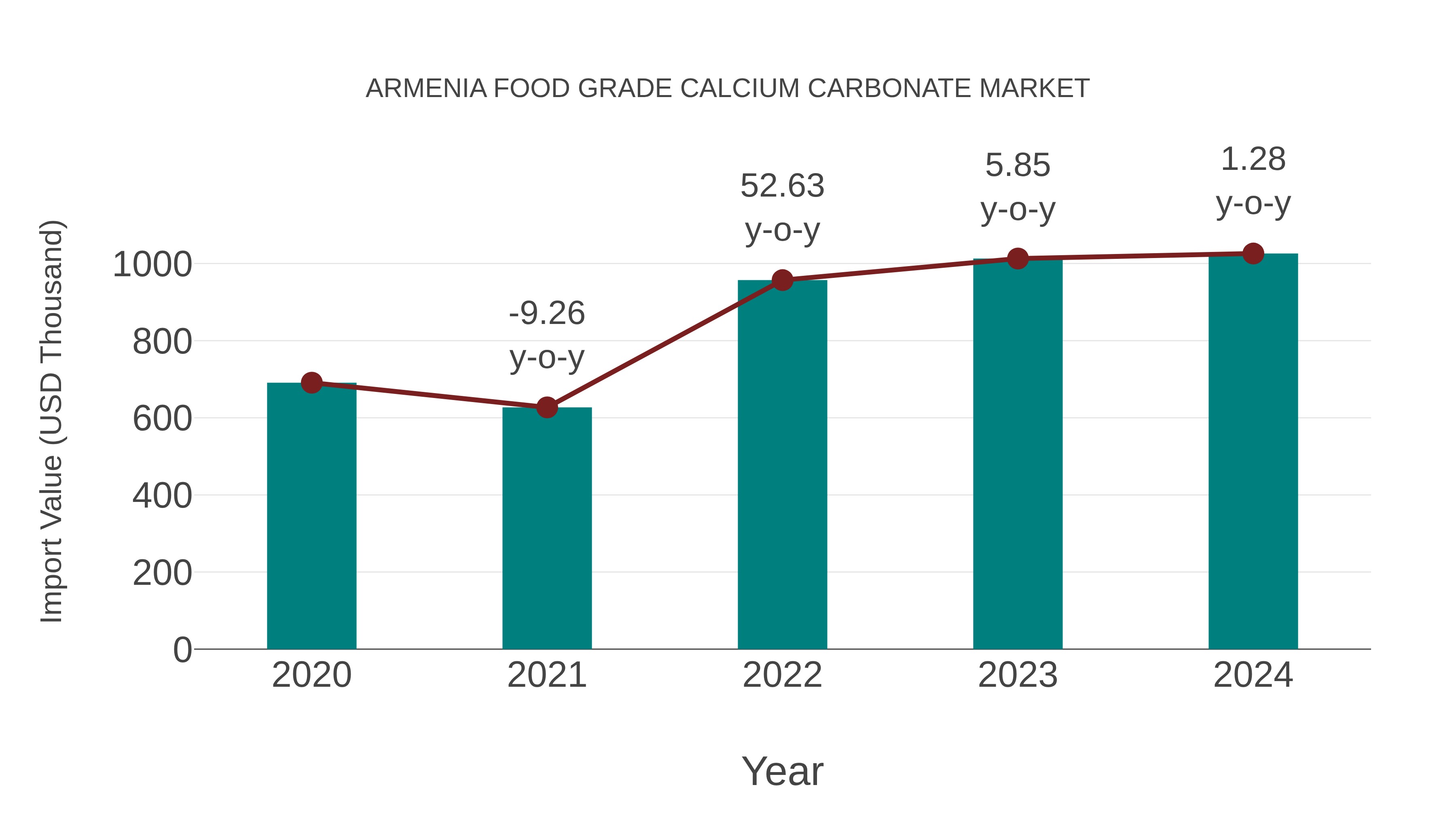 Armenia Food Grade Calcium Carbonate Market: Import Trend Analysis
