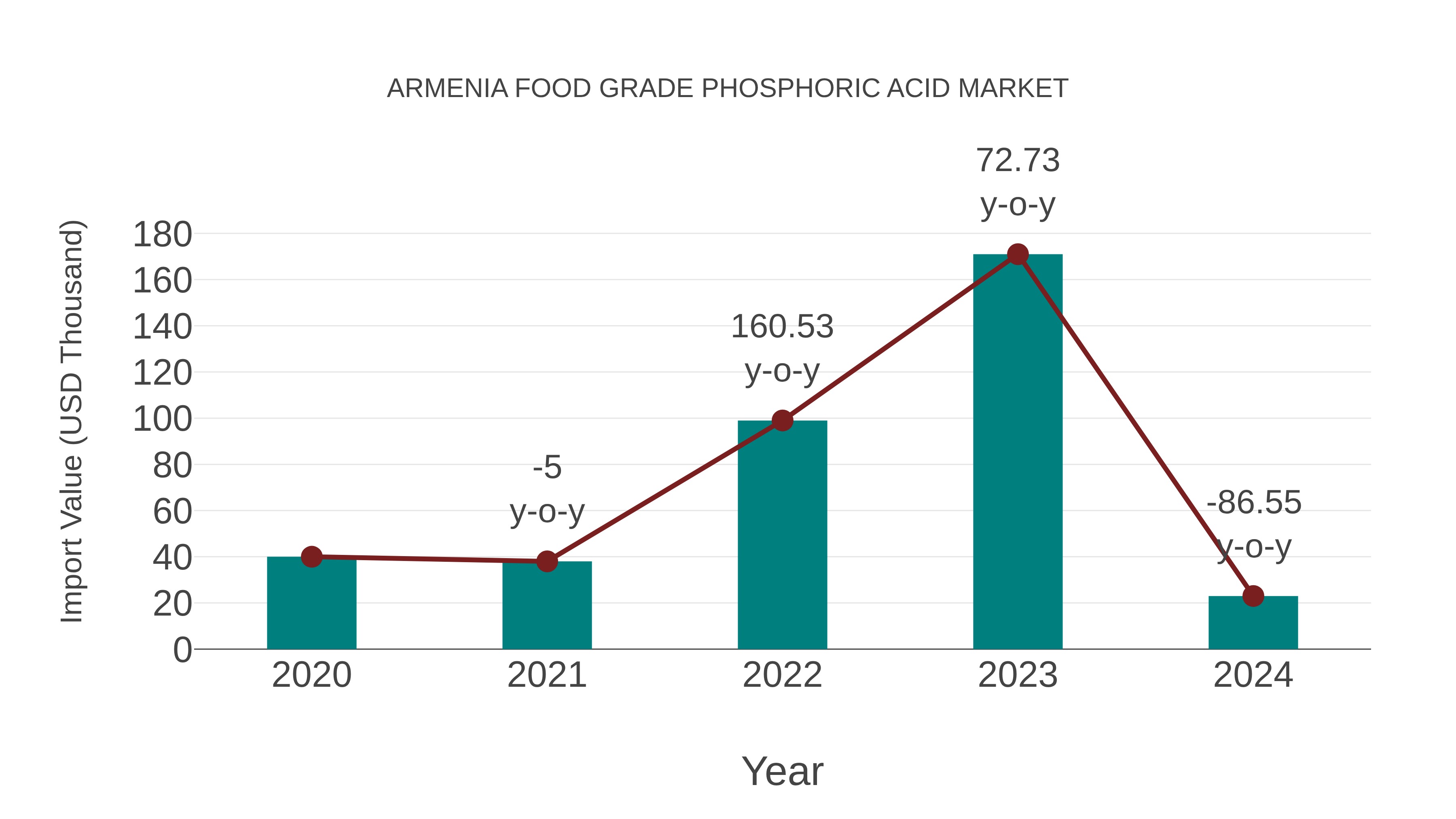  Armenia Food Grade Phosphoric Acid Market: Import Trend Analysis