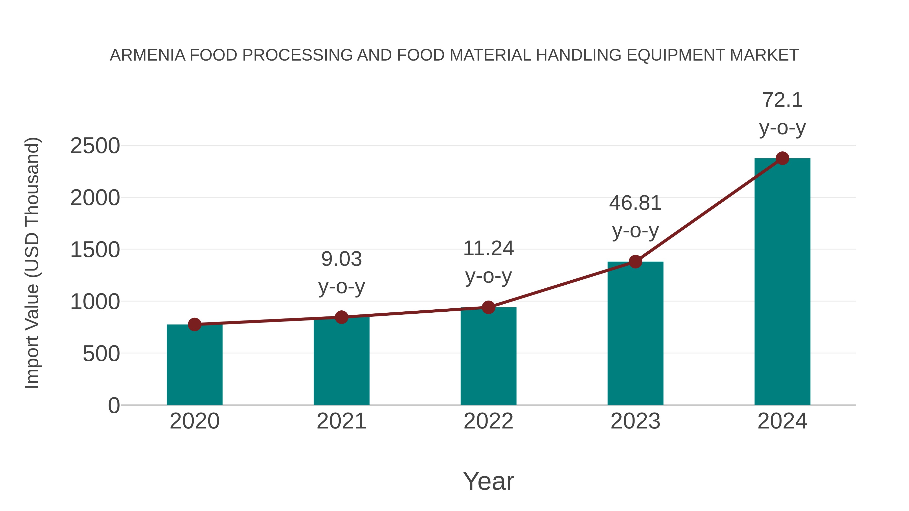Armenia Food Processing and Food Material Handling Equipment Market: Import Trend Analysis