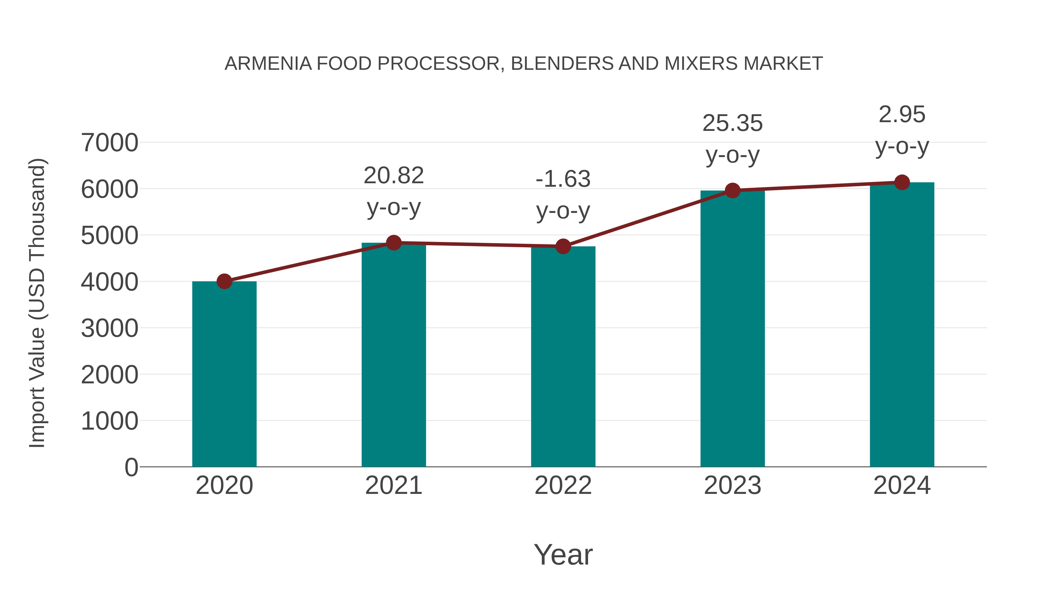  Armenia Food Processor, Blenders and Mixers Market: Import Trend Analysis