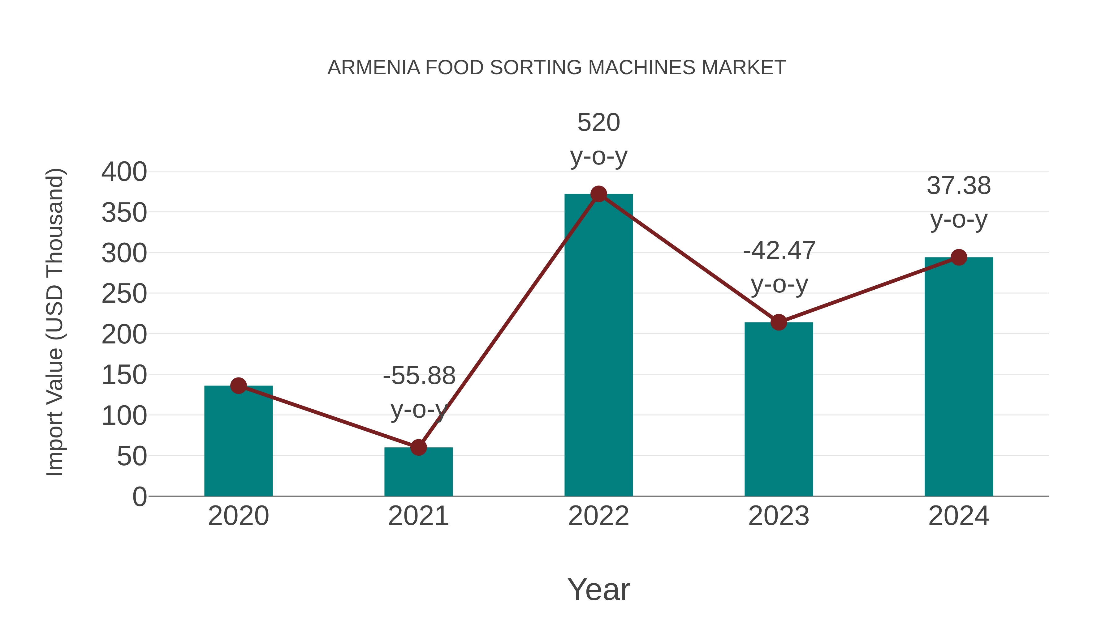  Armenia Food Sorting Machines Market: Import Trend Analysis