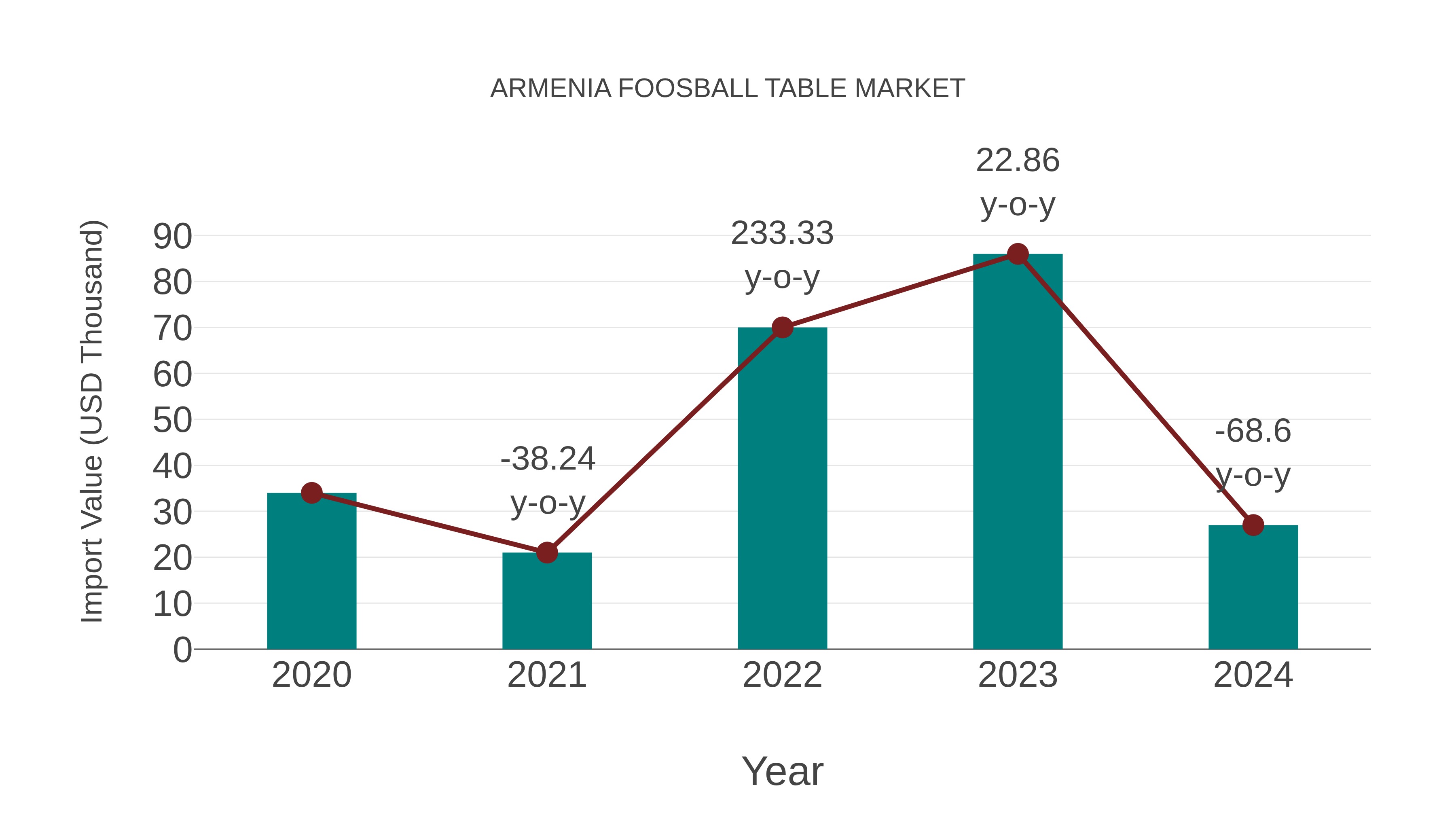  Armenia Foosball Table Market: Import Trend Analysis