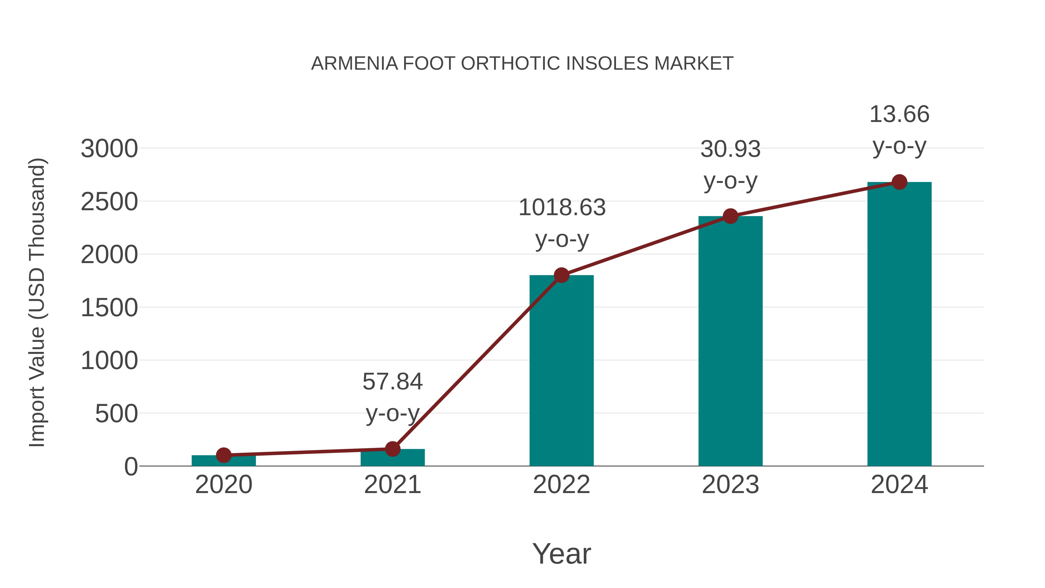  Armenia Foot Orthotic Insoles Market: Import Trend Analysis