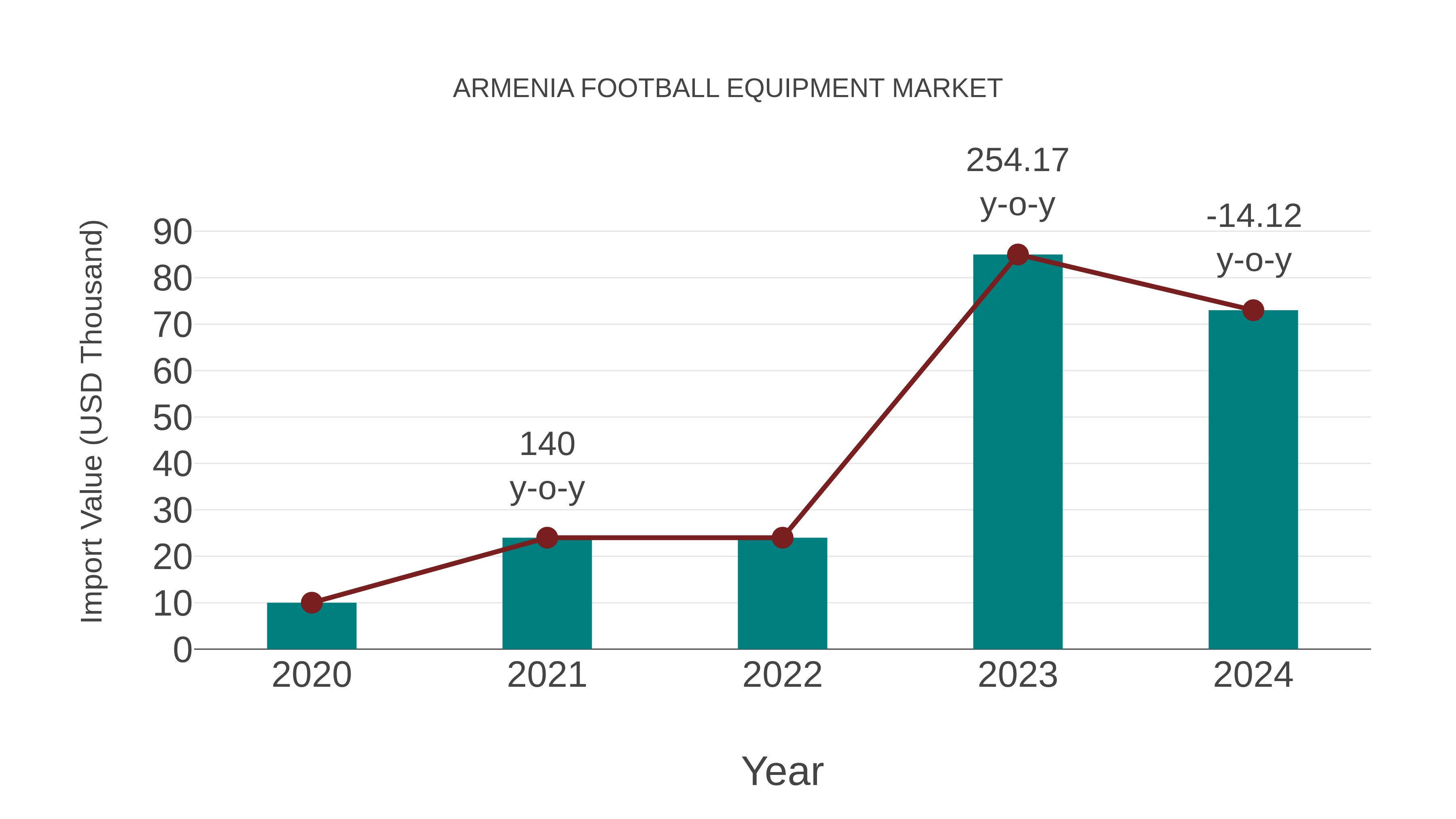 Armenia Football Equipment Market: Import Trend Analysis