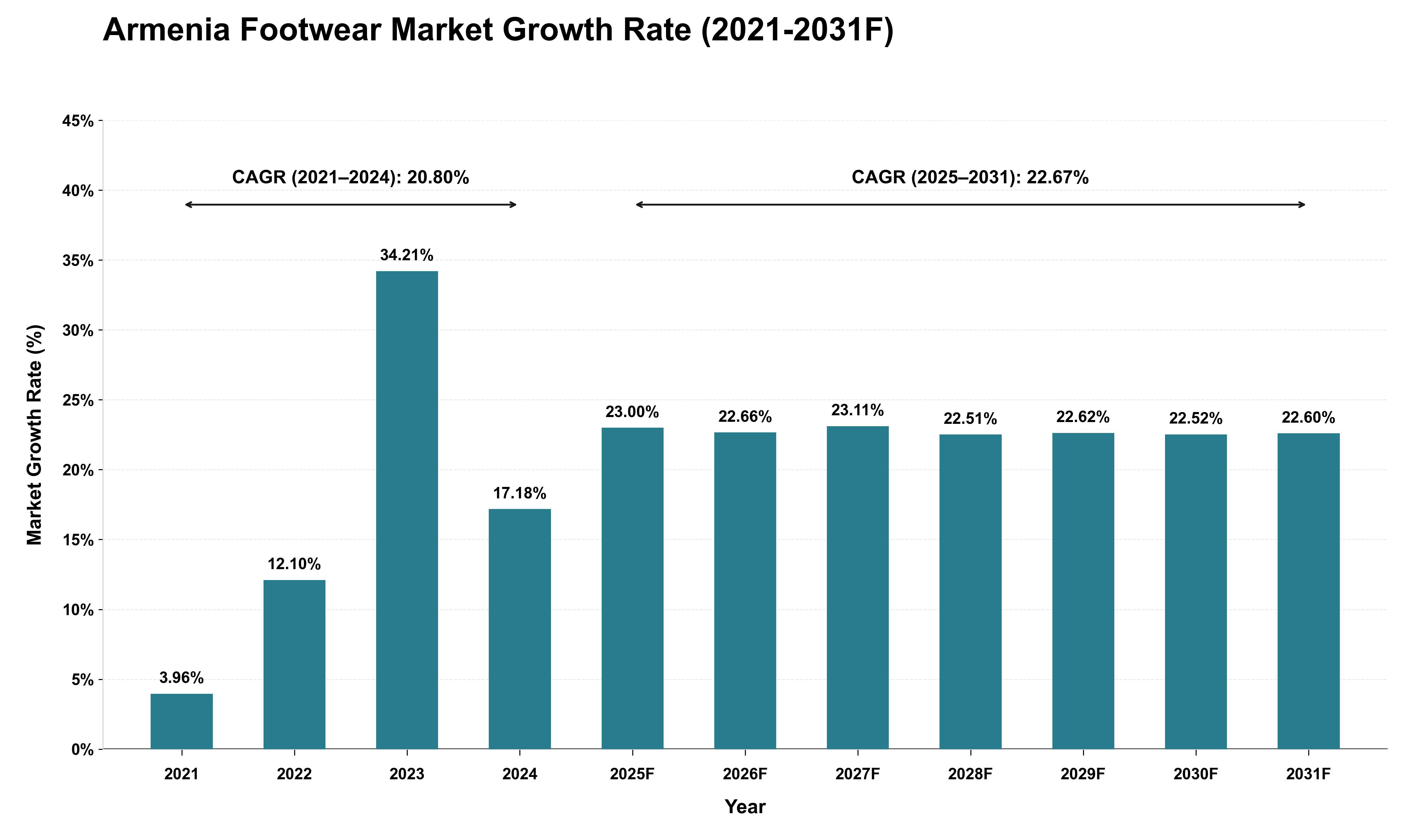 Armenia Footwear Market Growth Rate Analysis (2021 - 2031)