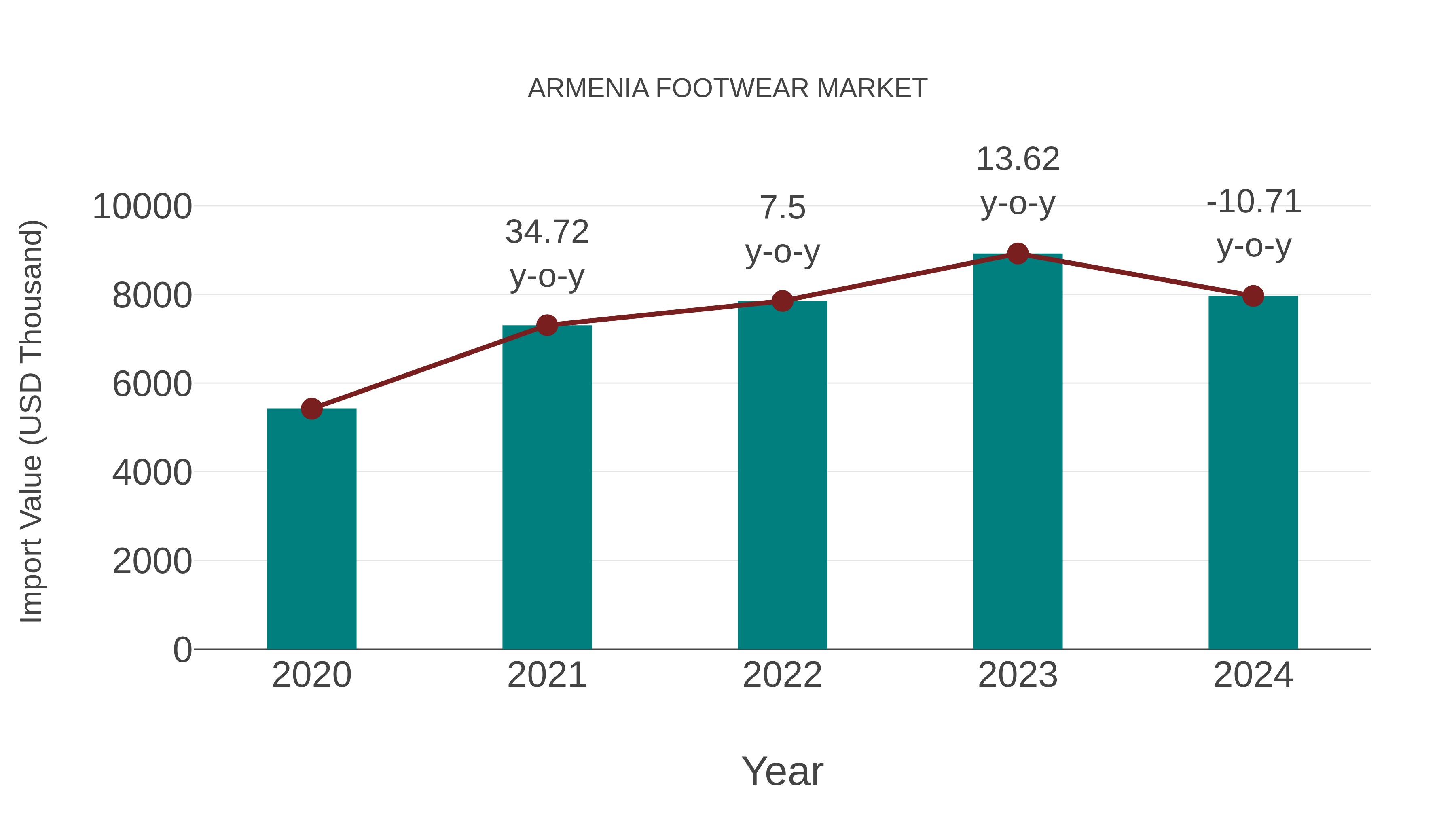 Armenia Footwear Market: Import Trend Analysis