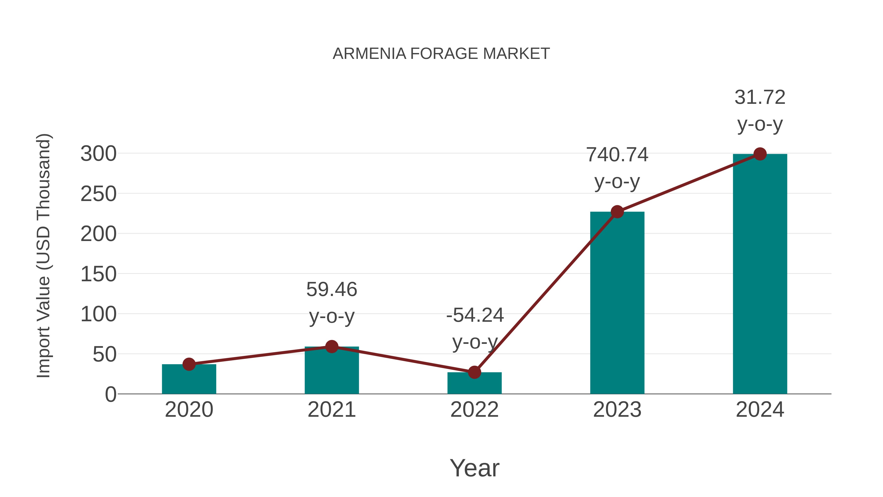 Armenia Forage Market: Import Trend Analysis