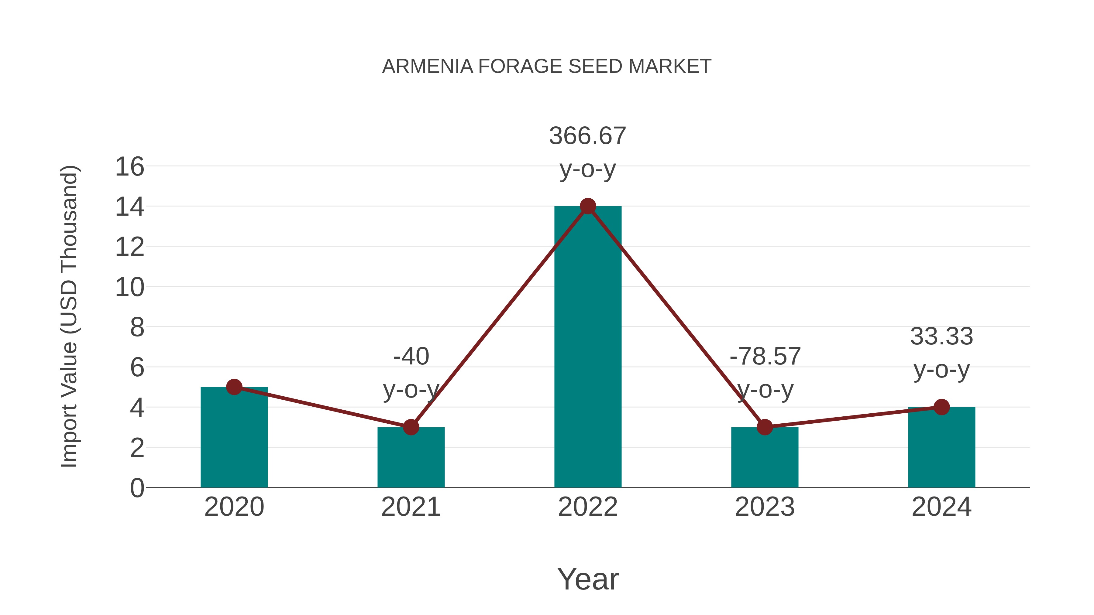Armenia Forage Seed Market: Import Trend Analysis
