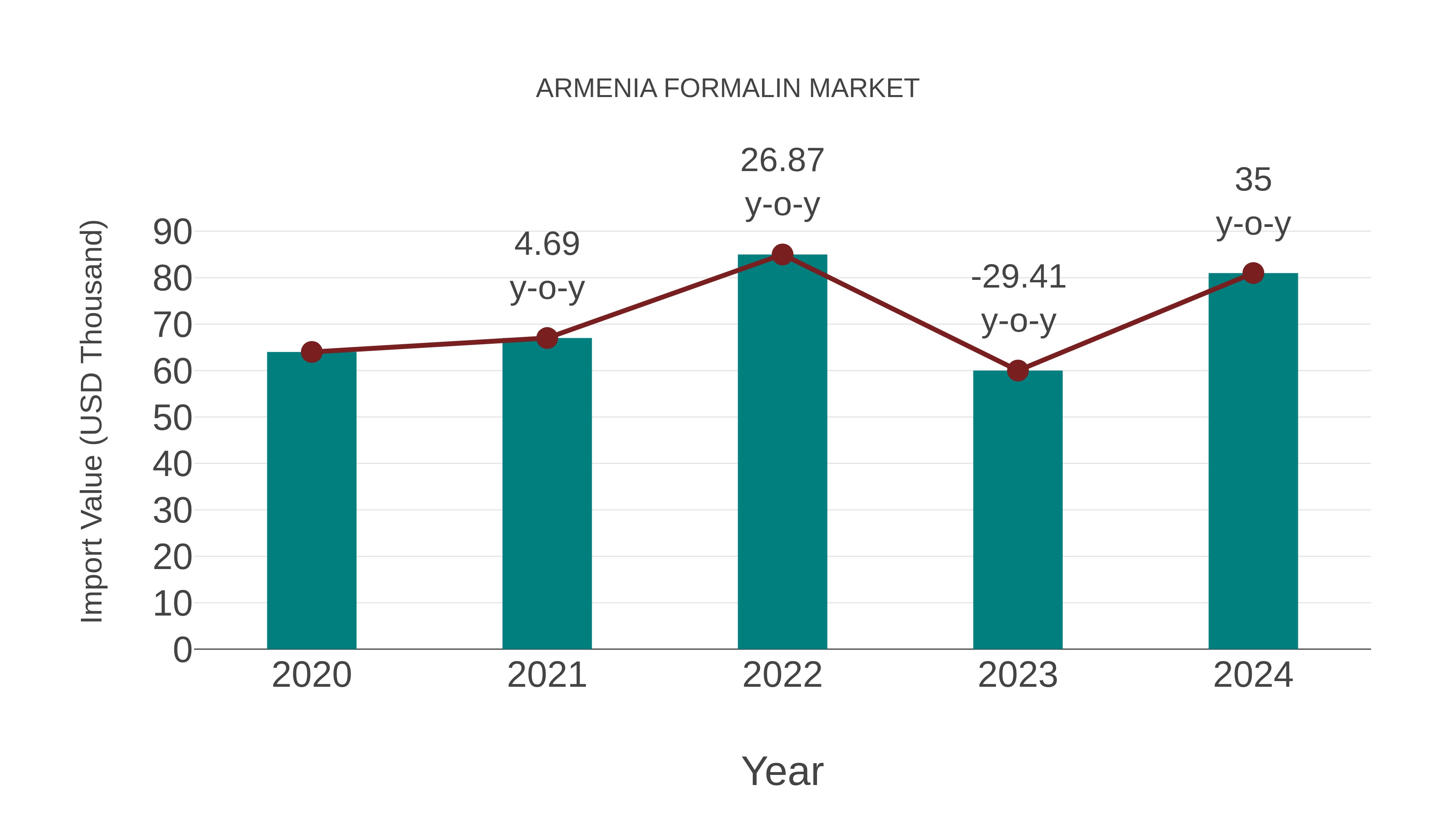  Armenia Formalin Market: Import Trend Analysis