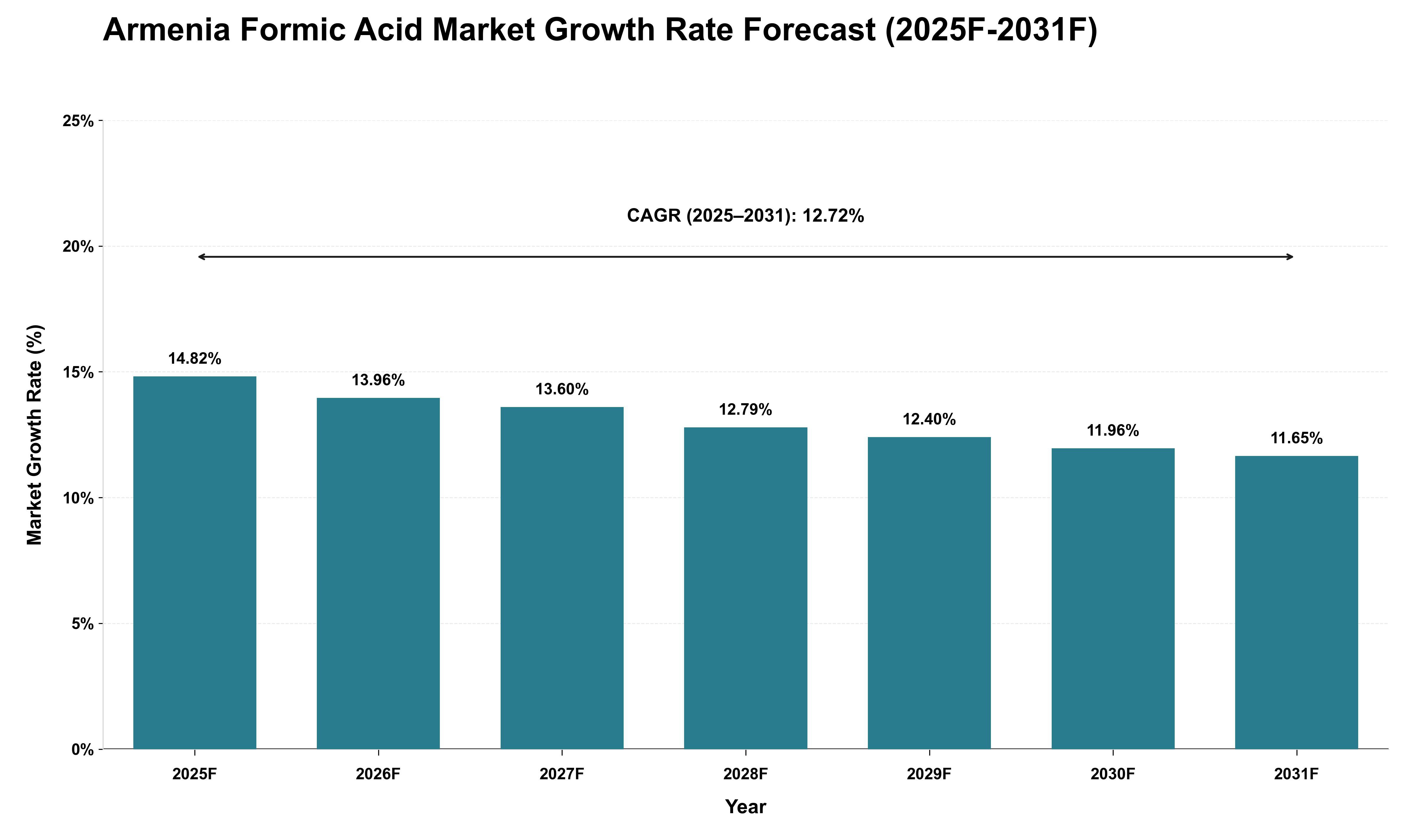 Armenia Formic Acid Market Growth Rate Analysis (2025 - 2031)