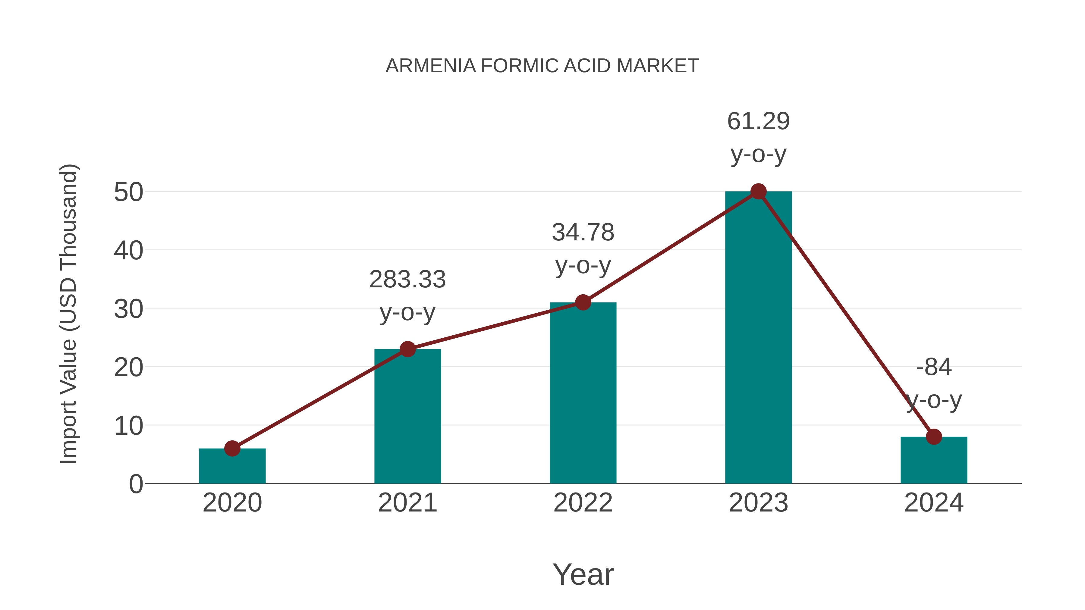  Armenia Formic Acid Market: Import Trend Analysis
