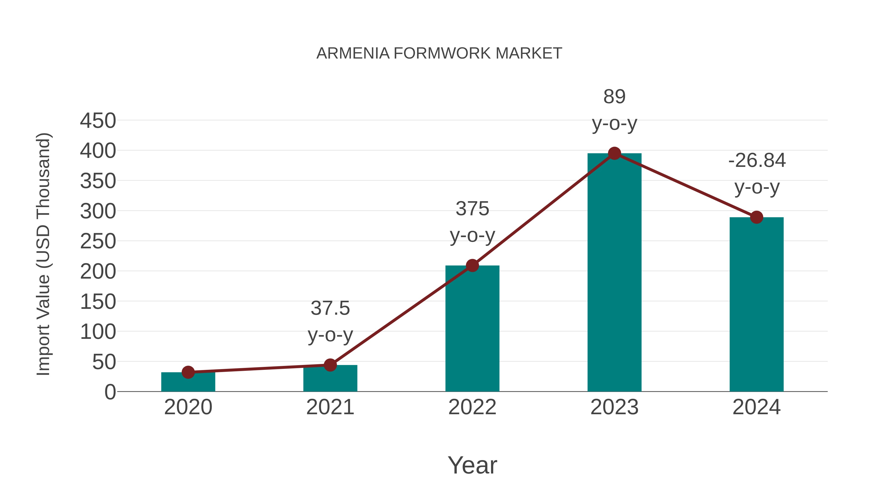  Armenia Formwork Market: Import Trend Analysis