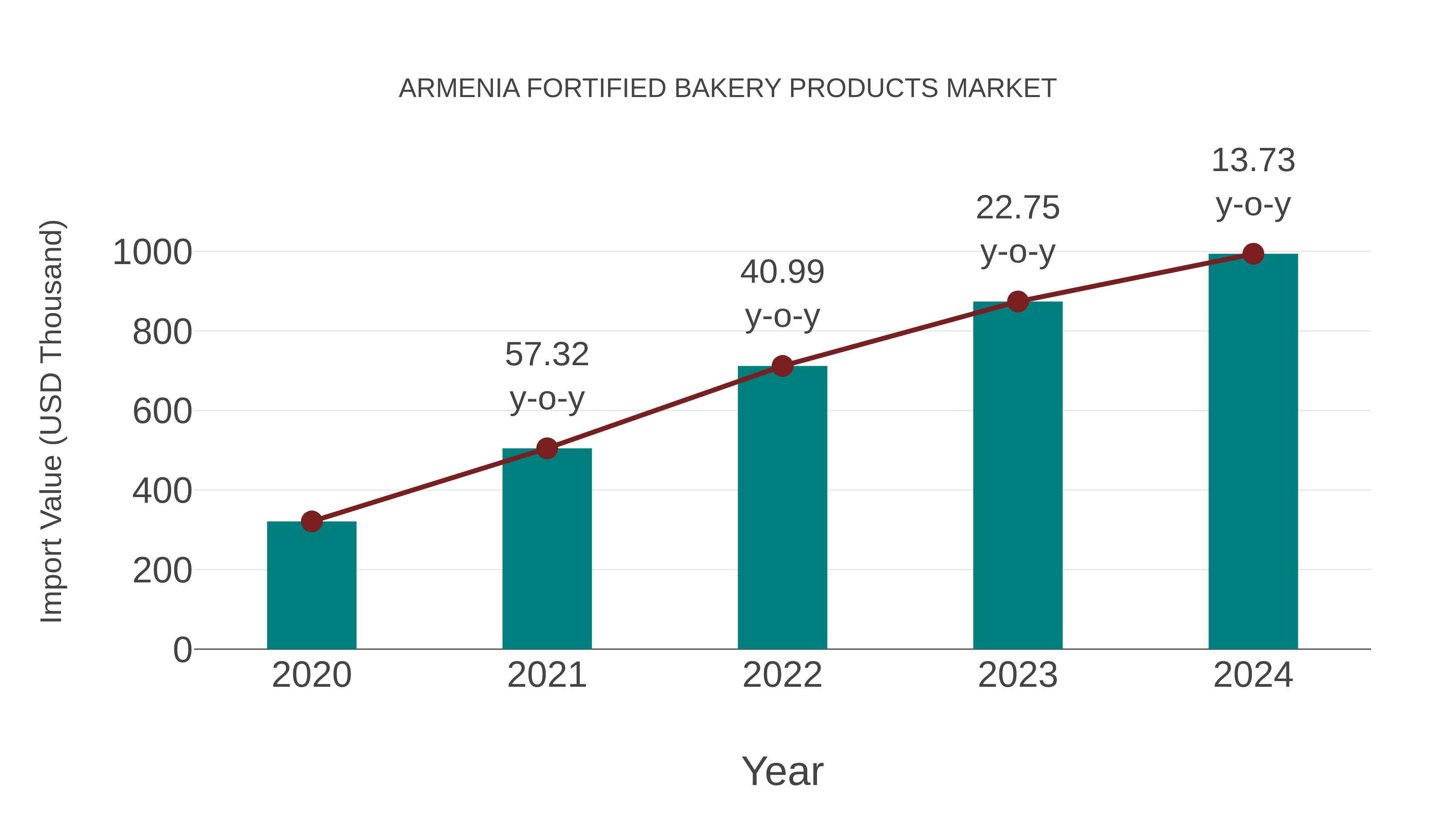  Armenia Fortified Bakery Products Market: Import Trend Analysis