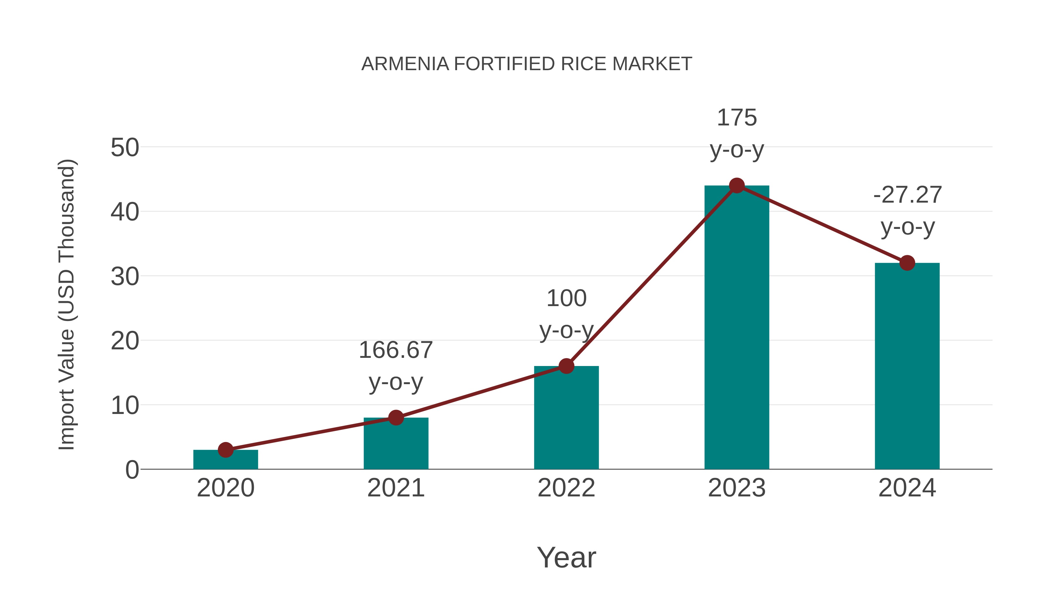  Armenia Fortified Rice Market: Import Trend Analysis