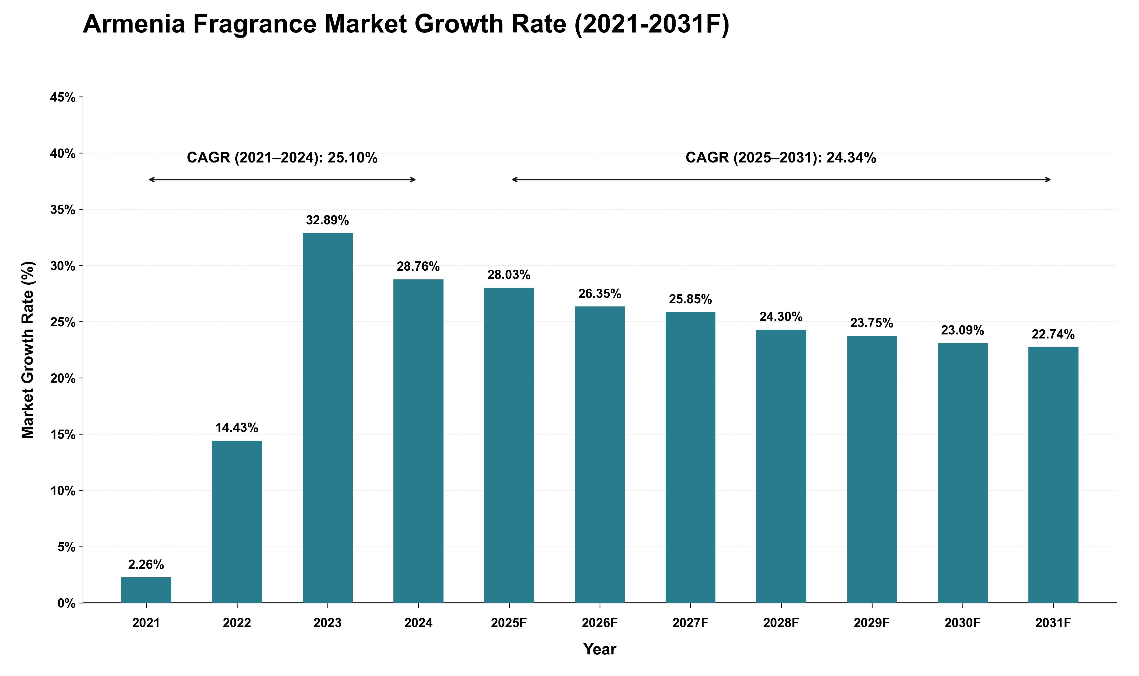 Armenia Fragrance Market Growth Rate Analysis (2021 - 2031)