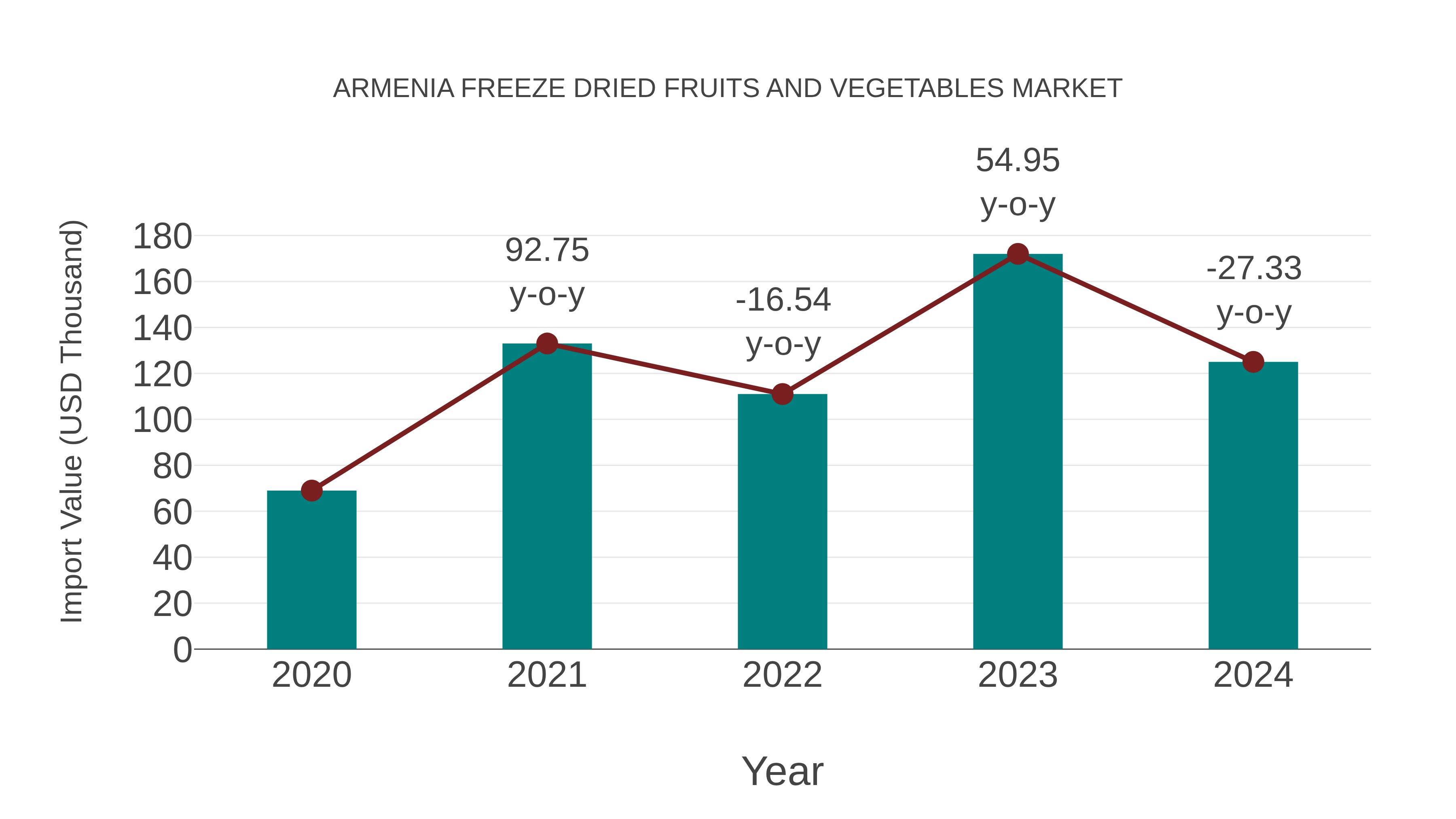 Armenia Freeze Dried Fruits and Vegetables Market: Import Trend Analysis