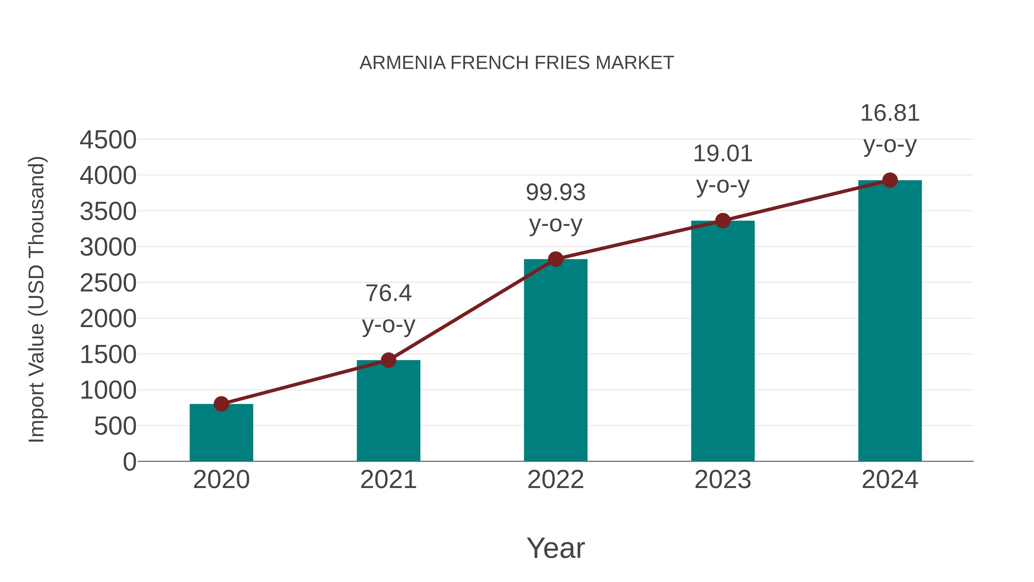 Armenia French Fries Market: Import Trend Analysis