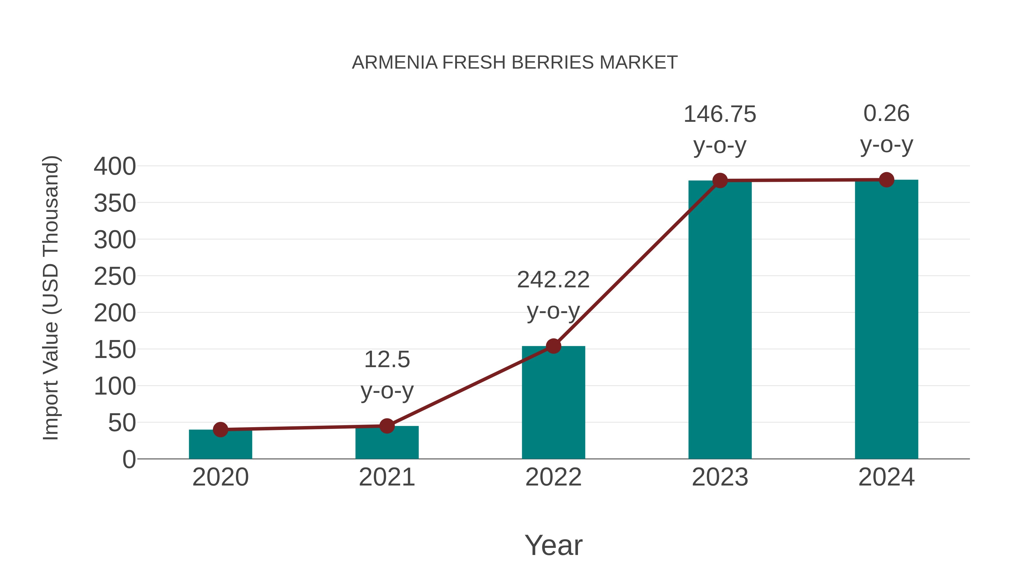 Armenia Fresh Berries Market: Import Trend Analysis