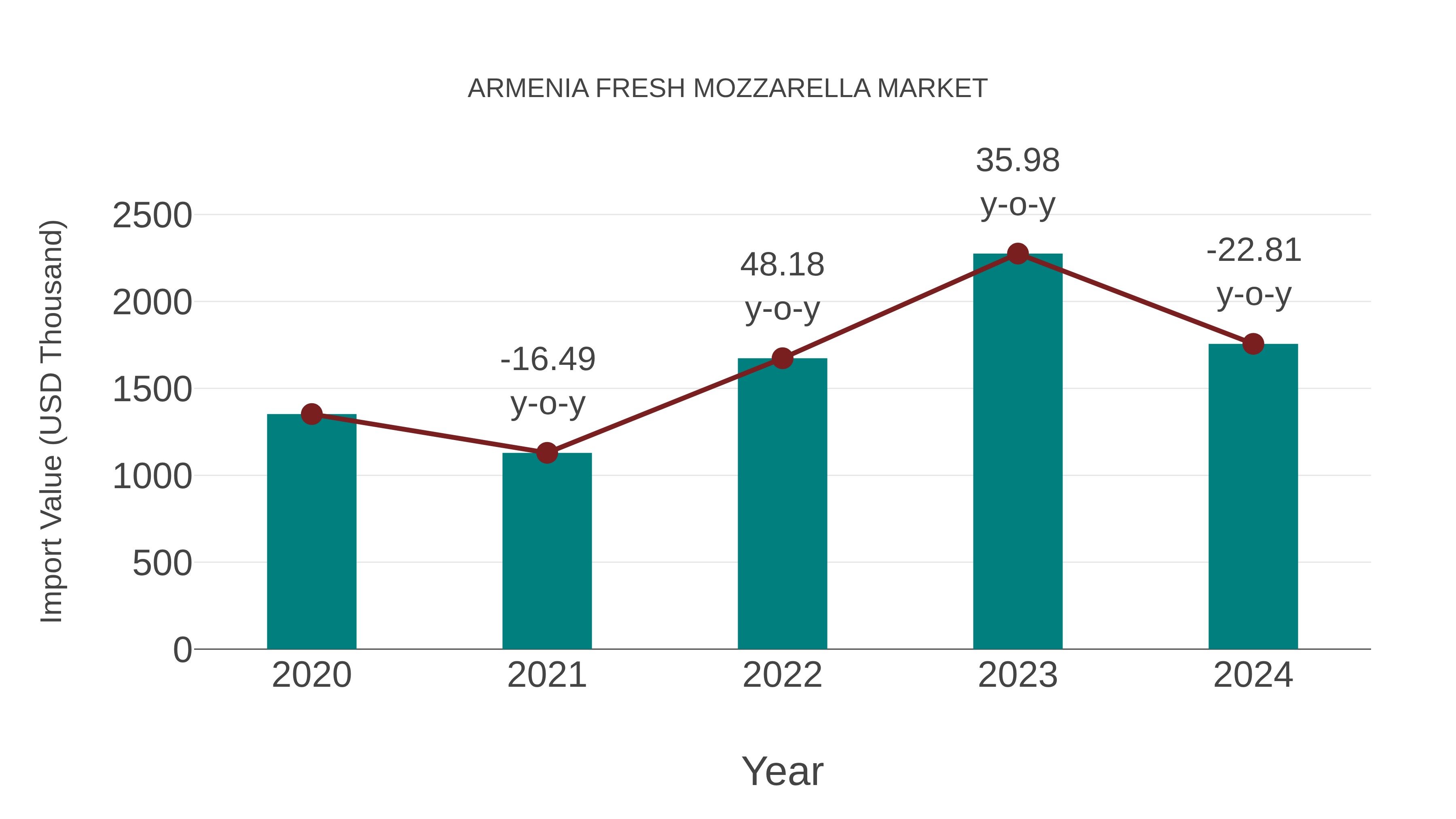  Armenia Fresh Mozzarella Market: Import Trend Analysis