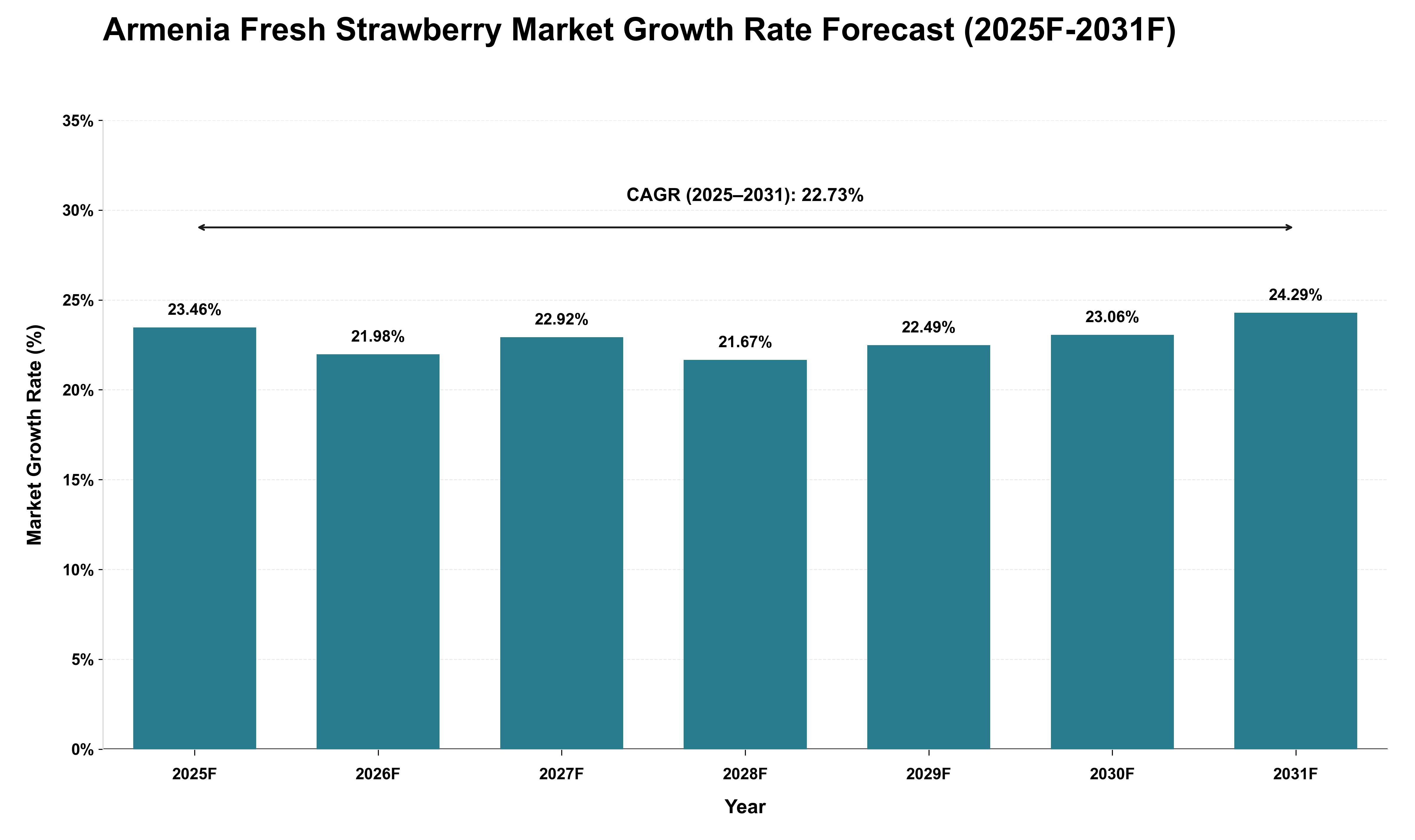 Armenia Fresh Strawberry Market Growth Rate Analysis (2025 - 2031)