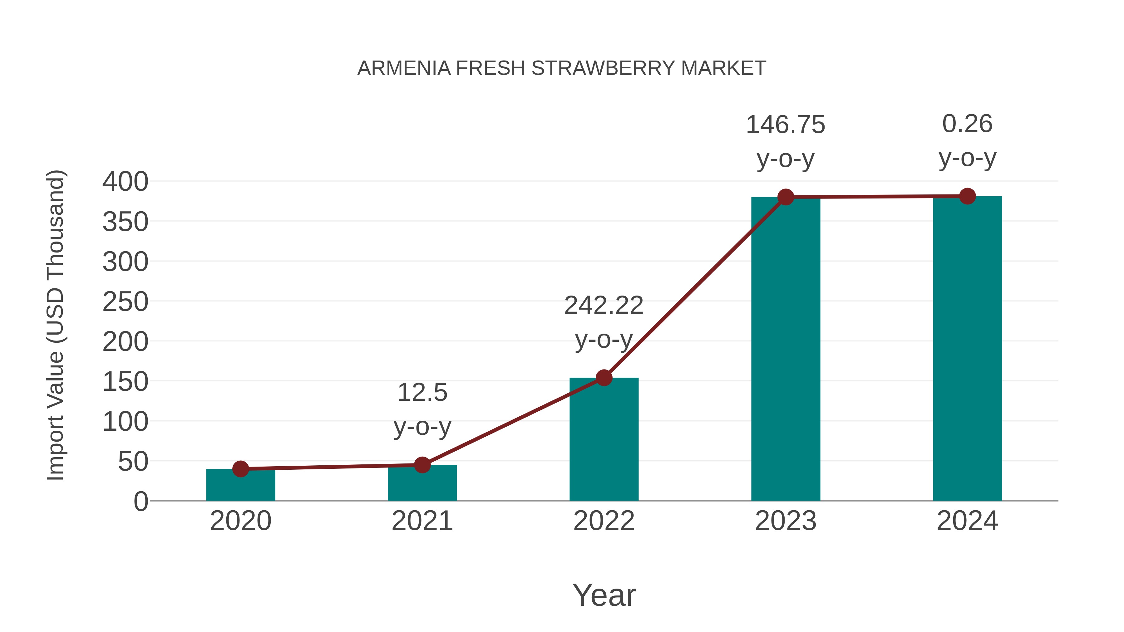 Armenia Fresh Strawberry Market: Import Trend Analysis