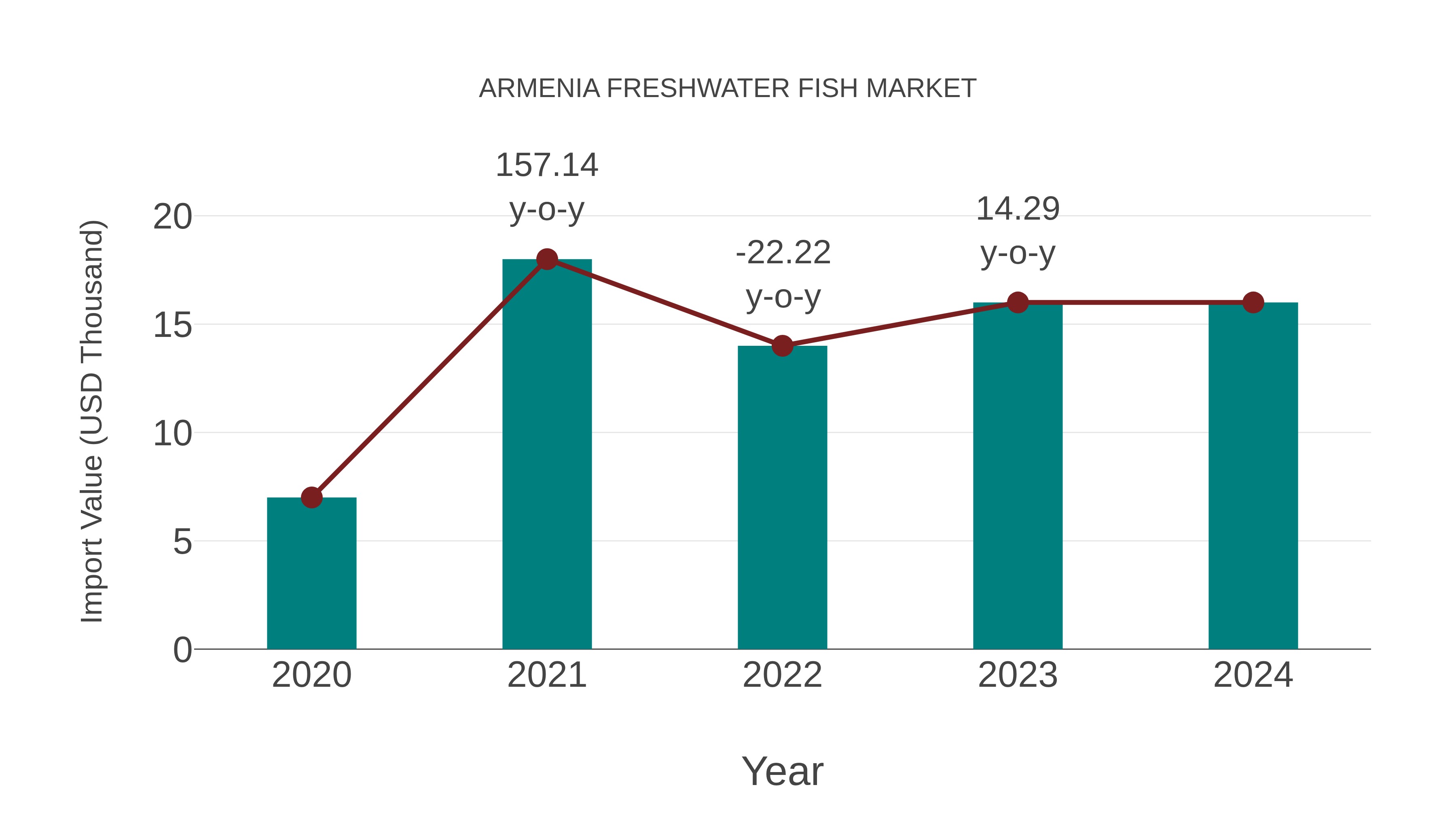  Armenia Freshwater Fish Market: Import Trend Analysis