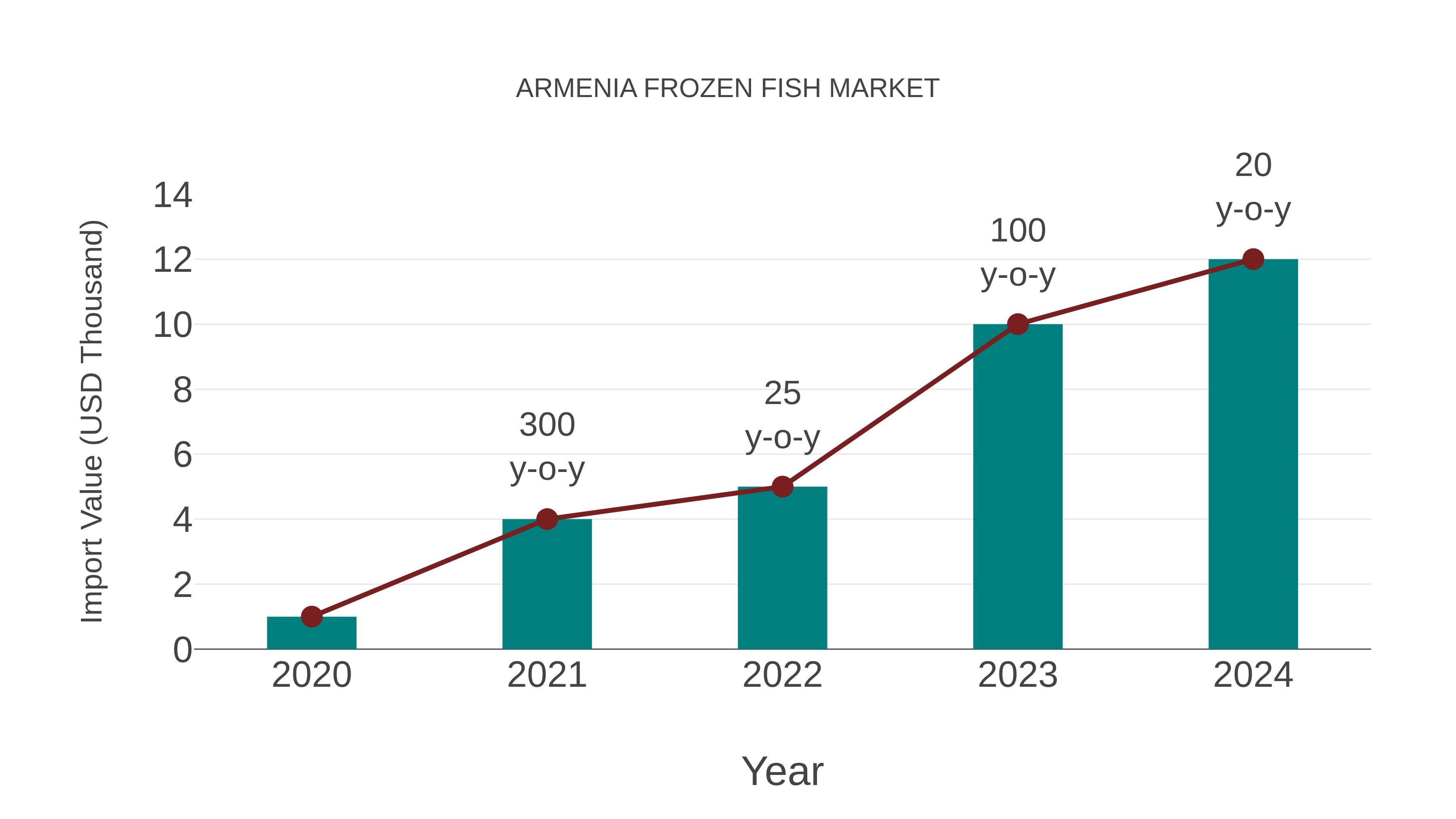  Armenia Frozen Fish Market: Import Trend Analysis