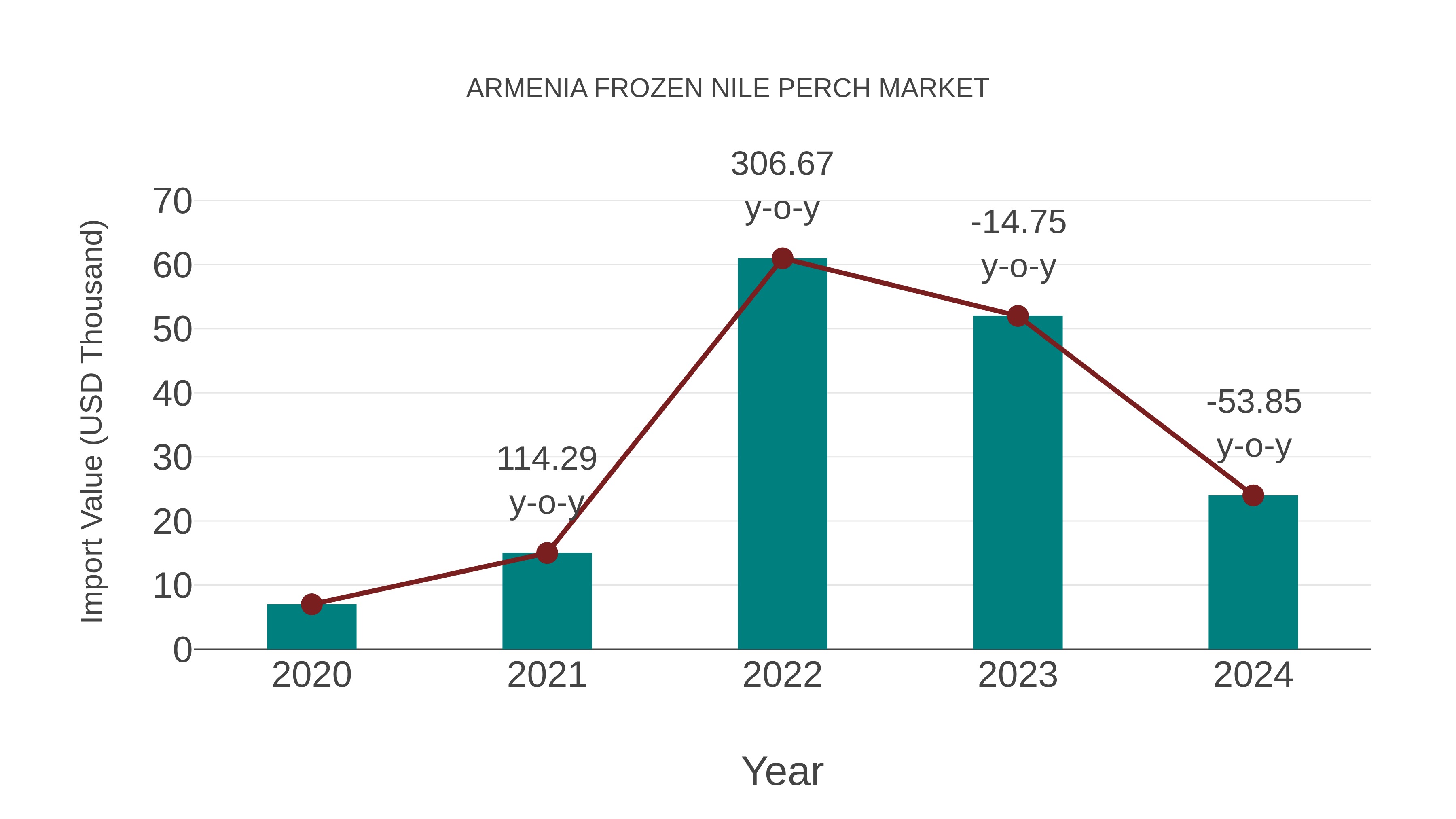  Armenia Frozen Nile Perch Market: Import Trend Analysis