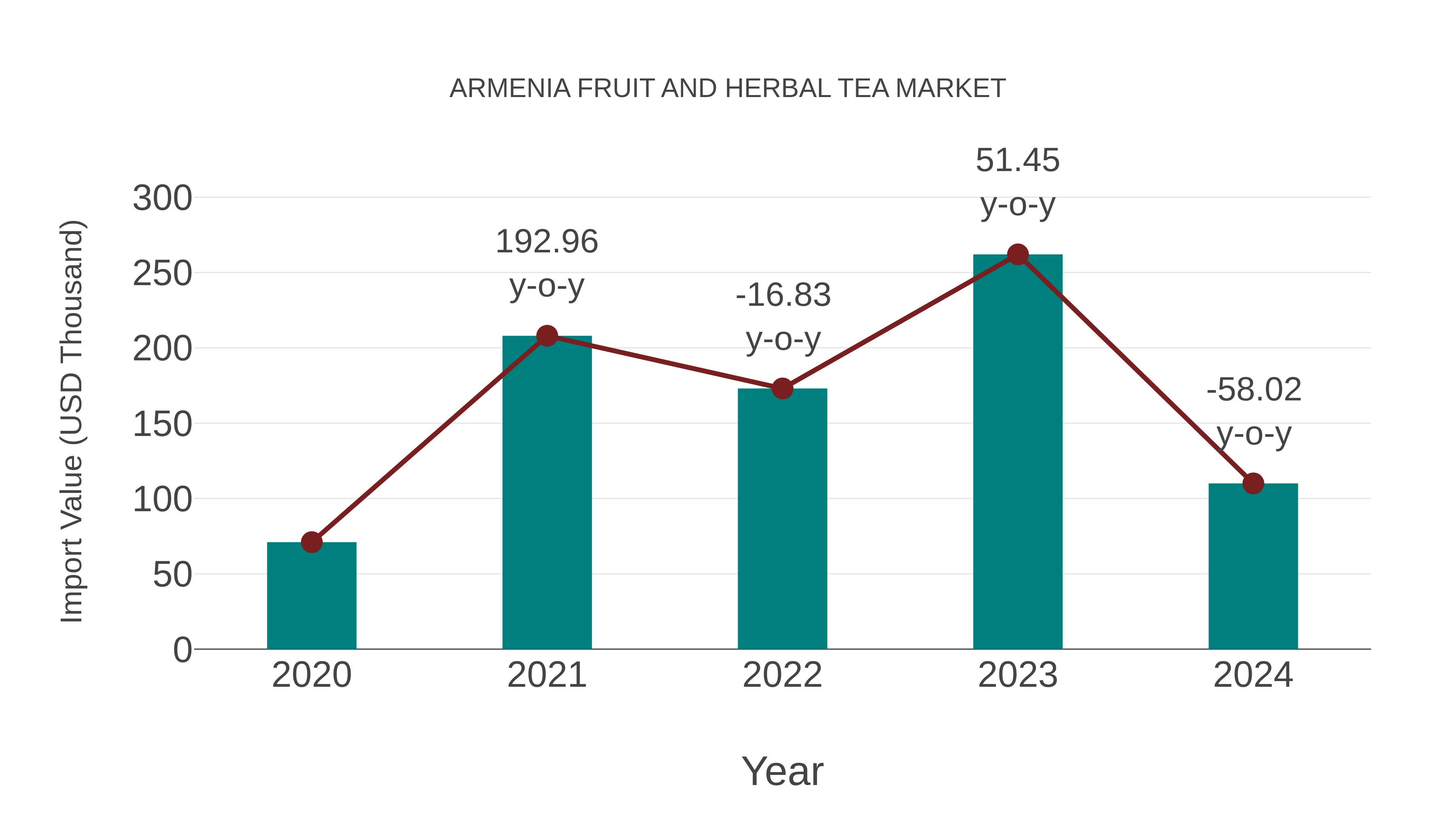  Armenia Fruit and Herbal Tea Market: Import Trend Analysis