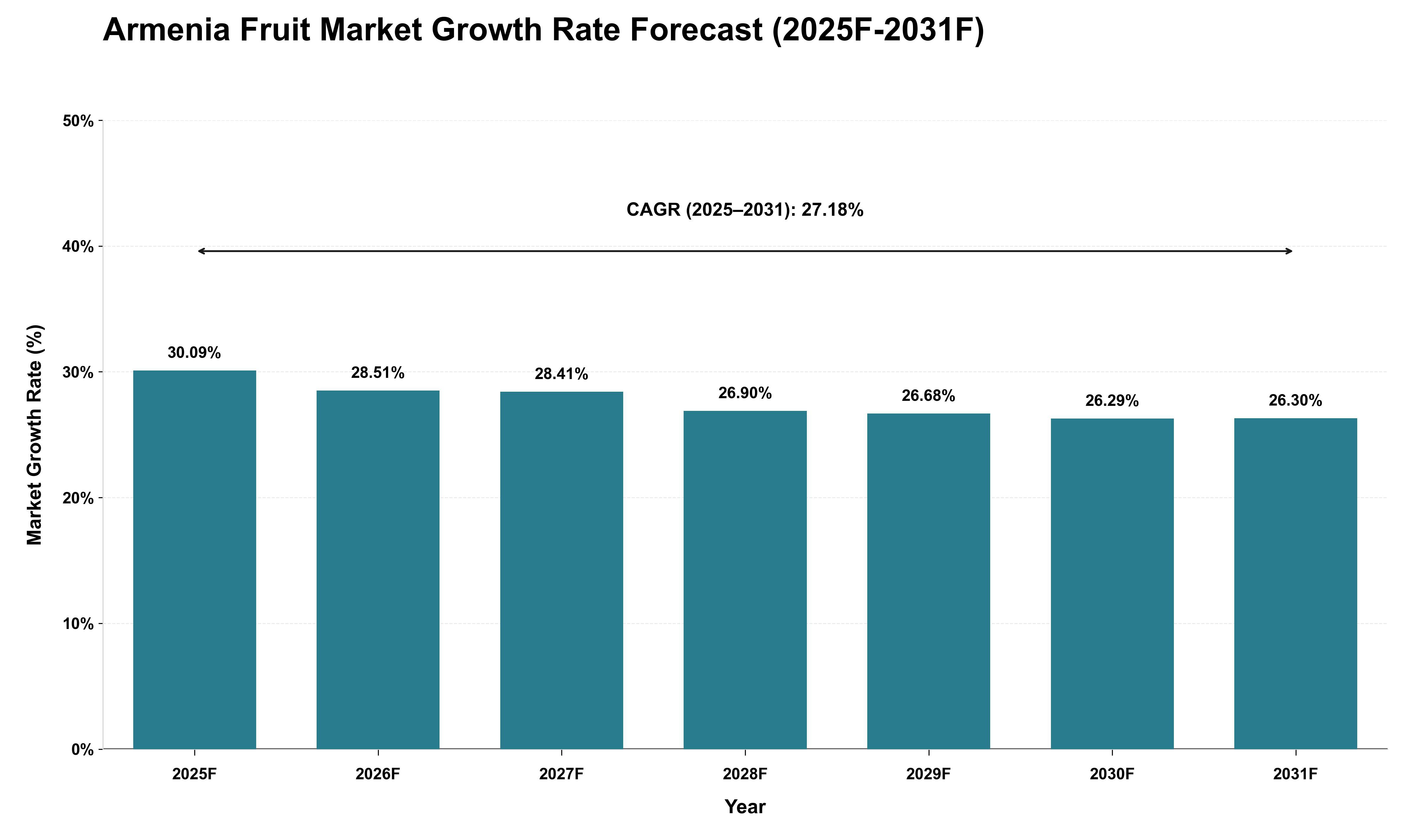 Armenia Fruit Market Growth Rate Analysis (2025 - 2031)