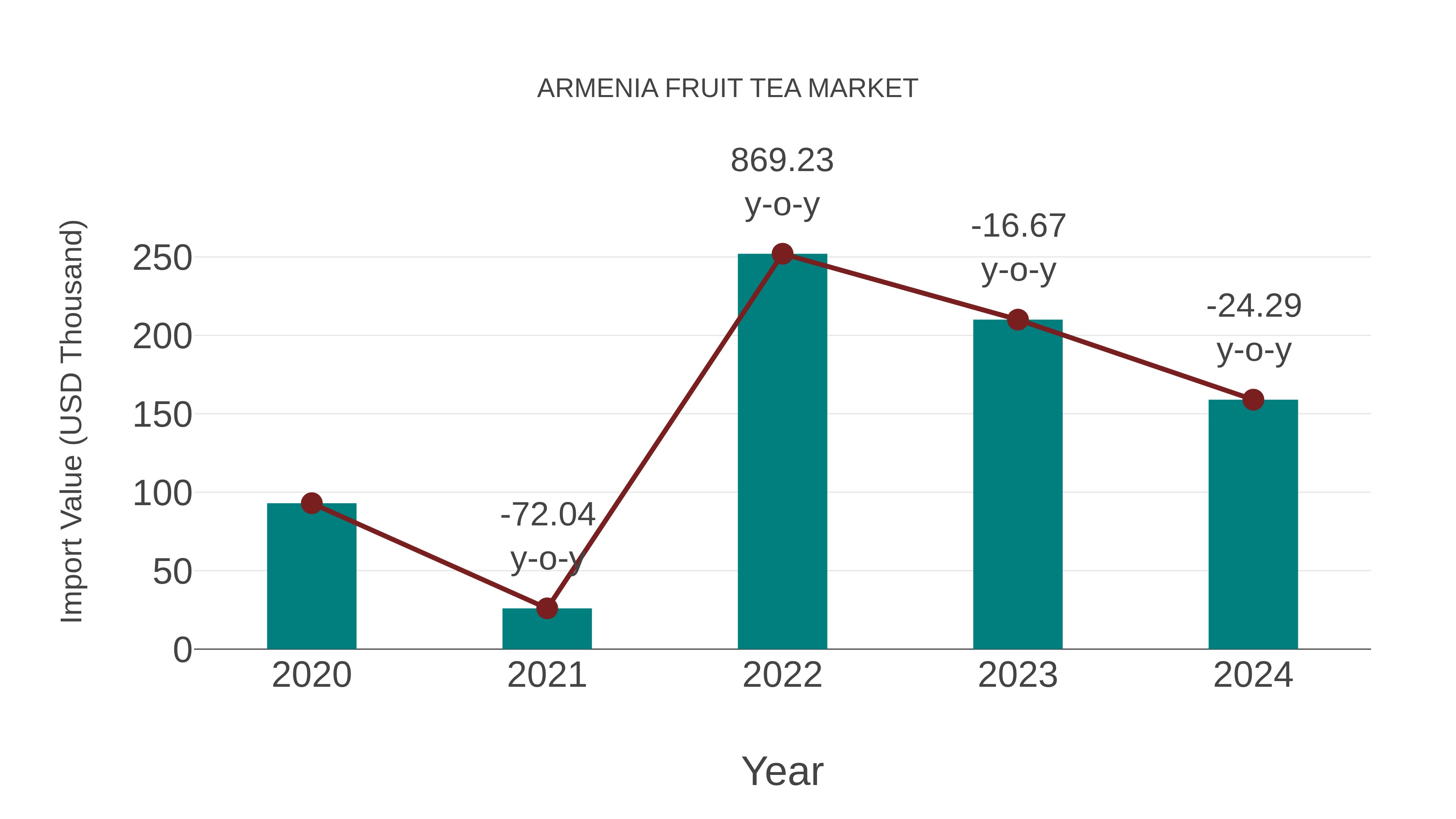  Armenia Fruit Tea Market: Import Trend Analysis