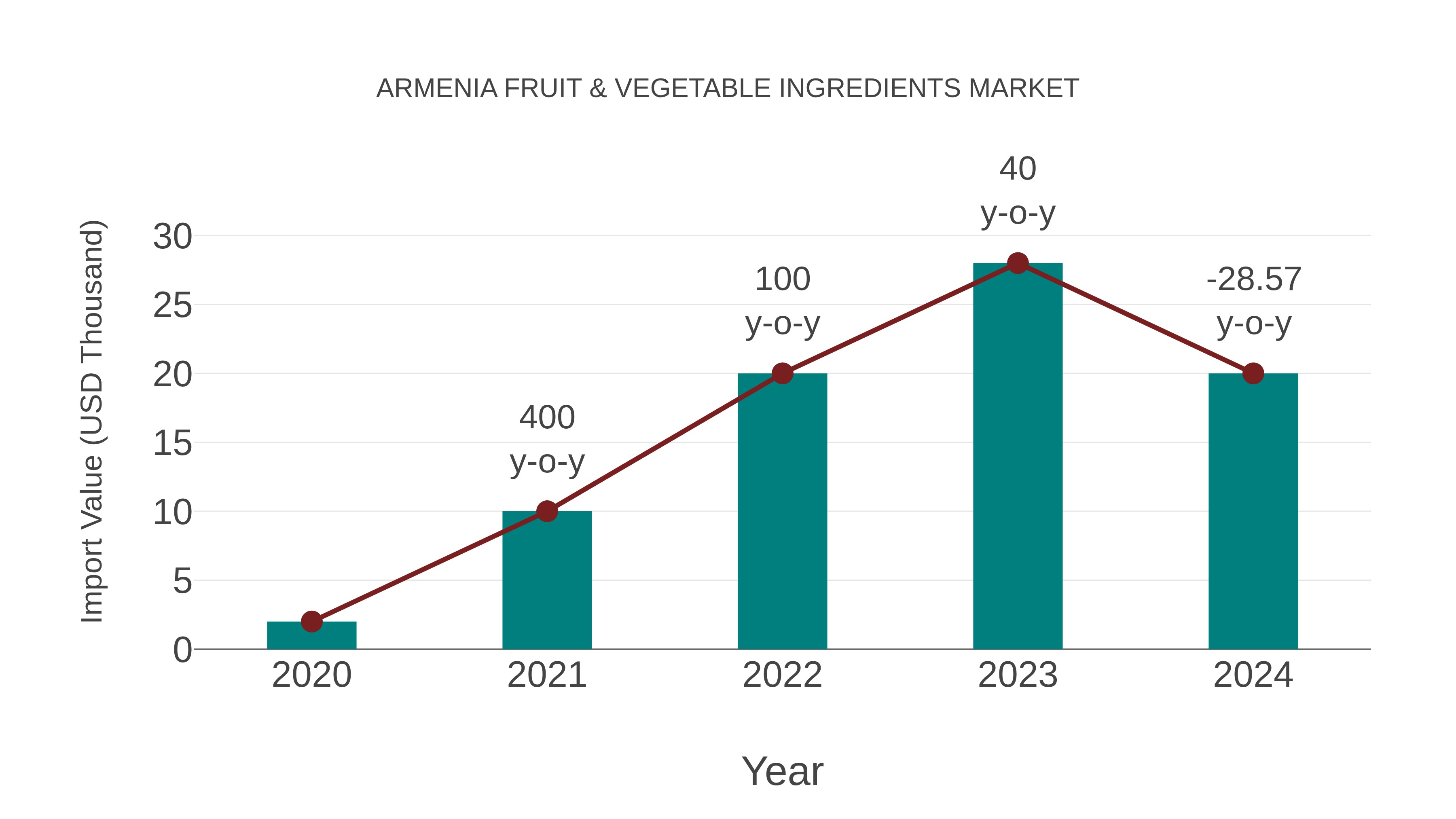 Armenia Fruit & Vegetable Ingredients Market: Import Trend Analysis