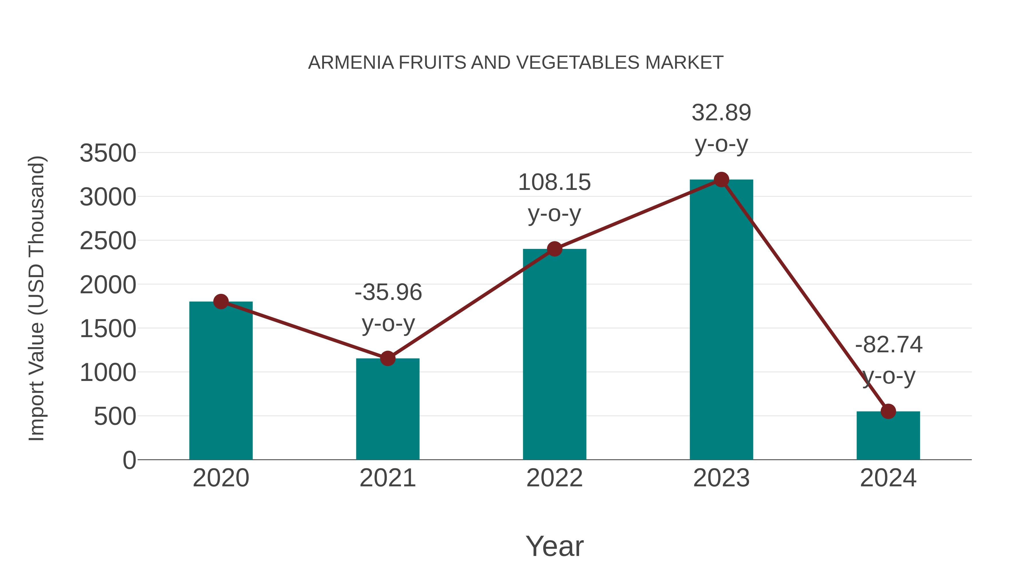Armenia Fruits and Vegetables Market: Import Trend Analysis