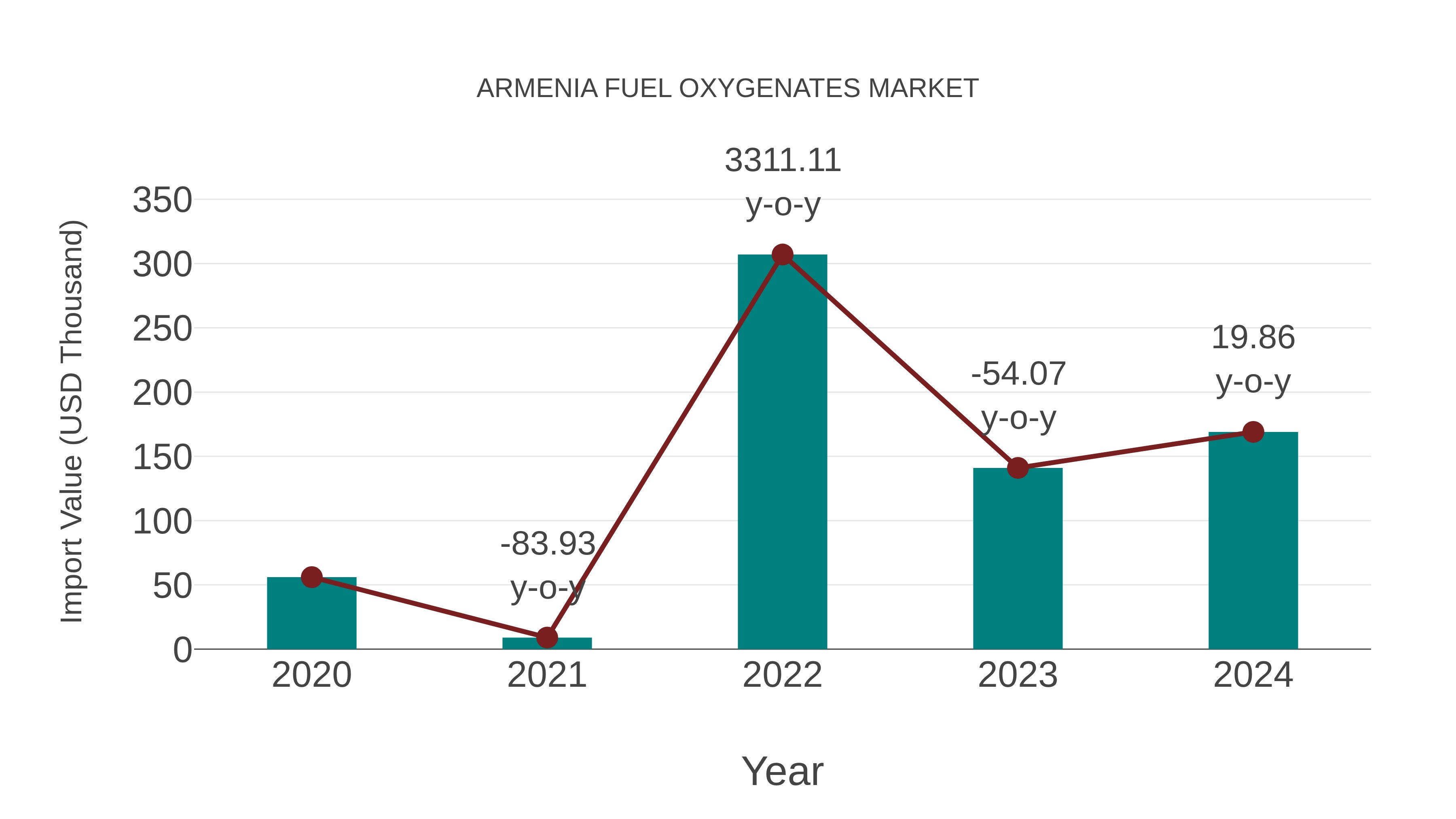  Armenia Fuel Oxygenates Market: Import Trend Analysis
