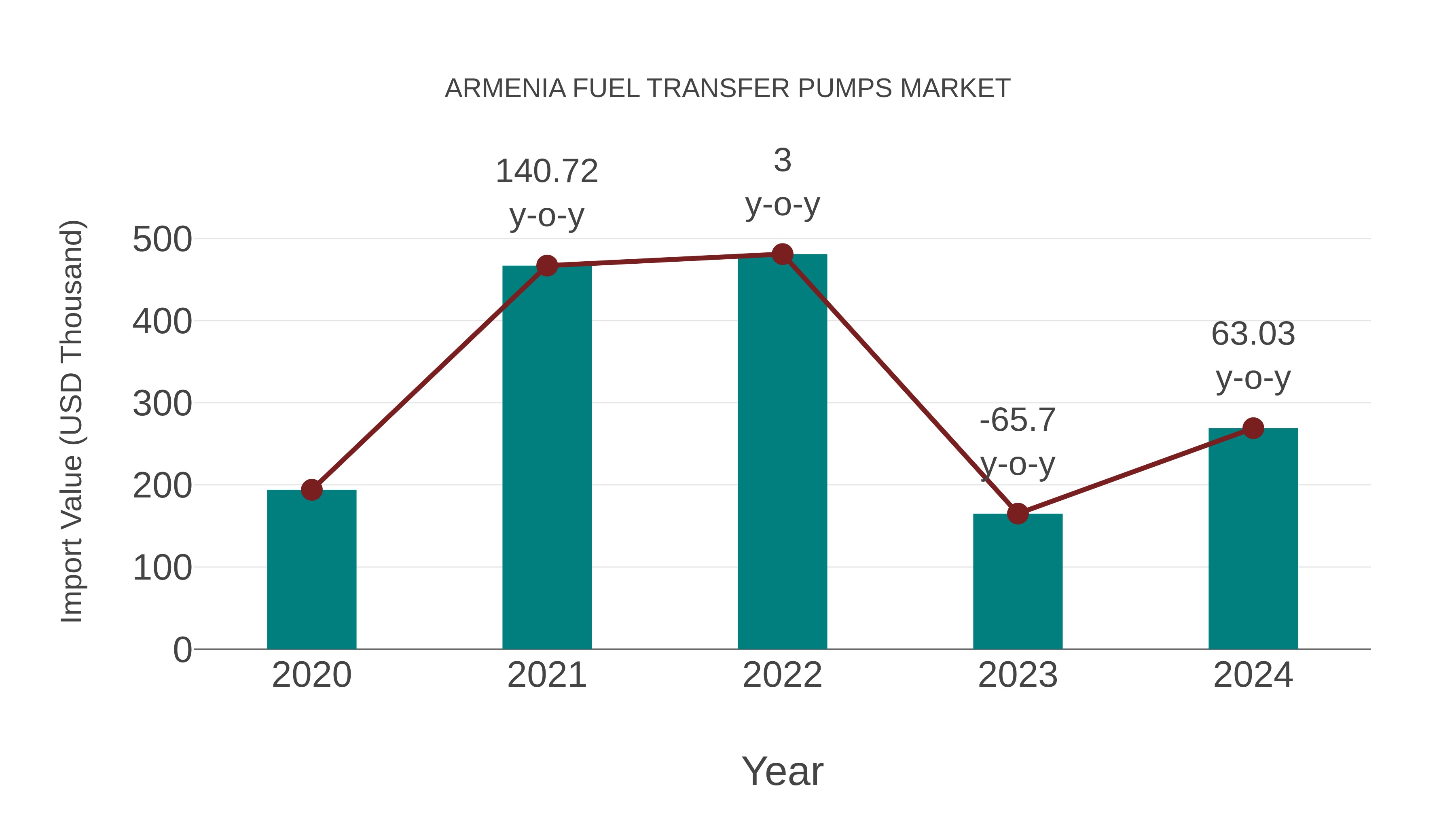  Armenia Fuel Transfer Pumps Market: Import Trend Analysis